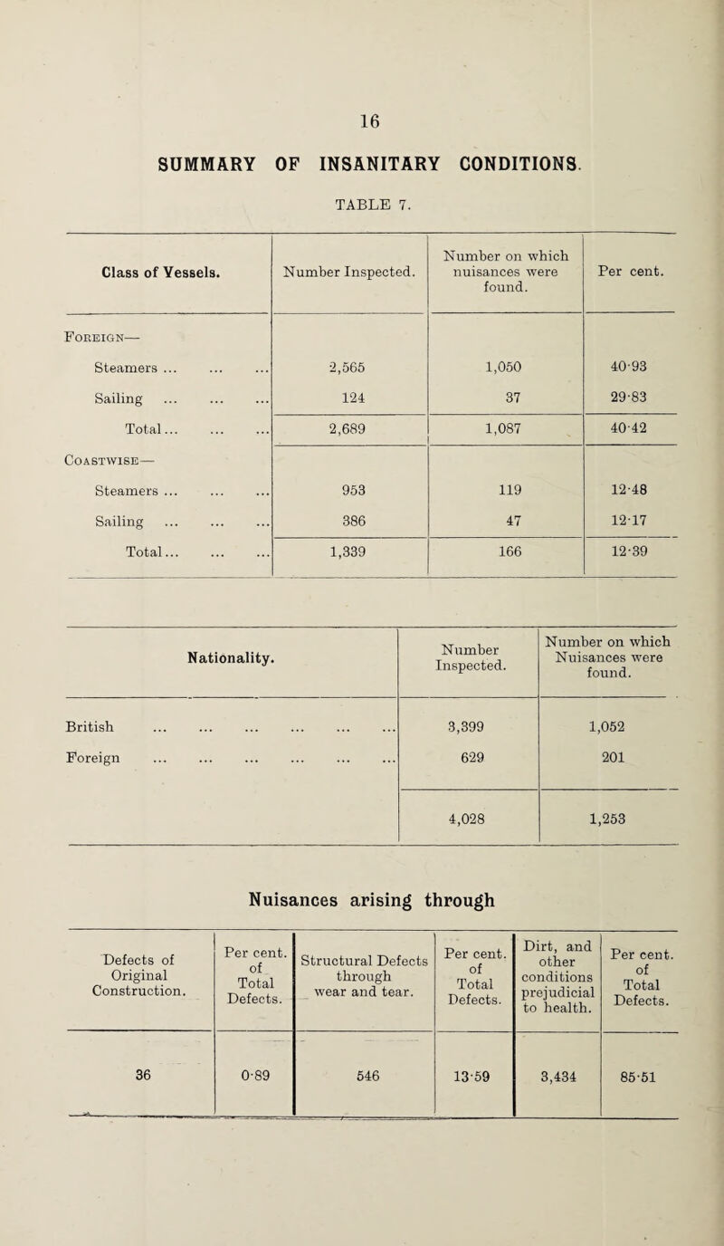 SUMMARY OF INSANITARY CONDITIONS TABLE 7. Class of Vessels. Number Inspected. Number on which nuisances were found. Per cent. Foreign— Steamers ... 2,565 1,050 40-93 Sailing ... . 124 37 29-83 Total... 2,689 1,087 40-42 Coastwise— Steamers ... 953 119 12-48 Sailing . 386 47 12-17 Total... 1,339 166 12-39 Nationality. Number Inspected. Number on which Nuisances were found. British 3,399 1,052 Foreign 629 201 4,028 1,253 Nuisances arising through Defects of Original Construction. Per cent, of Total Defects. Structural Defects through wear and tear. Per cent, of Total Defects. Dirt, and other conditions prejudicial to health. Per cent, of Total Defects. 36 0-89 546 1359 3,434 85-51