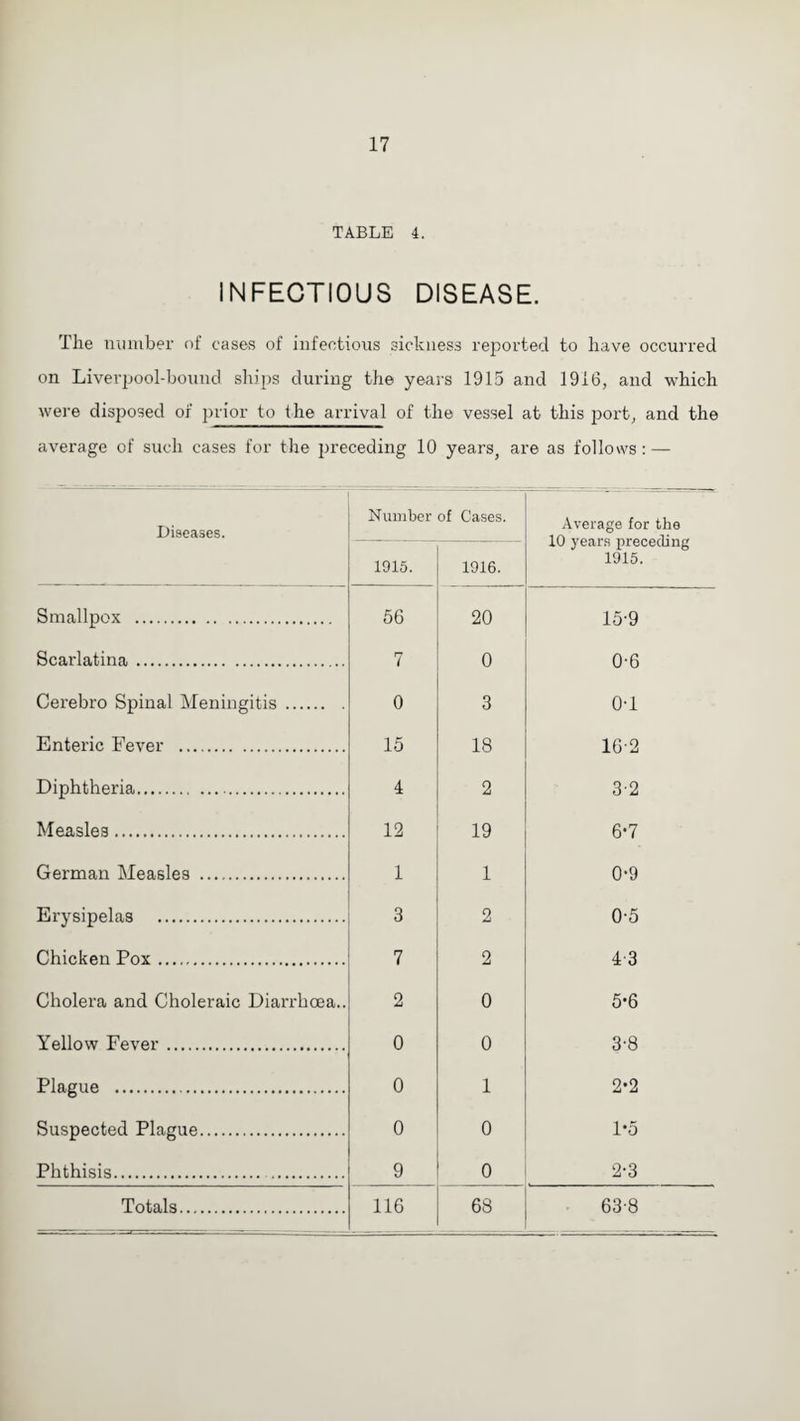 TABLE 4. INFECTIOUS DISEASE. The number of cases of infectious sickness reported to have occurred on Liverpool-bound ships during the years 1915 and 1916, and which were disposed of prior to the arrival of the vessel at this port, and the average of such cases for the preceding 10 years, are as follows: — Diseases. Number of Cases. Average for the 10 years preceding 1915. 1915. 1916. Smallpox . 56 20 15-9 Scarlatina. 7 0 0-6 Cerebro Spinal Meningitis. 0 3 0-1 Enteric Fever . 15 18 16-2 Diphtheria. 4 2 3-2 Measles. 12 19 6-7 German Measles . 1 1 0-9 Erysipelas . 3 2 0-5 Chicken Pox. 7 2 4-3 Cholera and Choleraic Diarrhoea.. 2 0 5-6 Yellow Fever. 0 0 3-8 Plague . 0 1 2-2 Suspected Plague. 0 0 1*5 Phthisis. 9 0 2-3