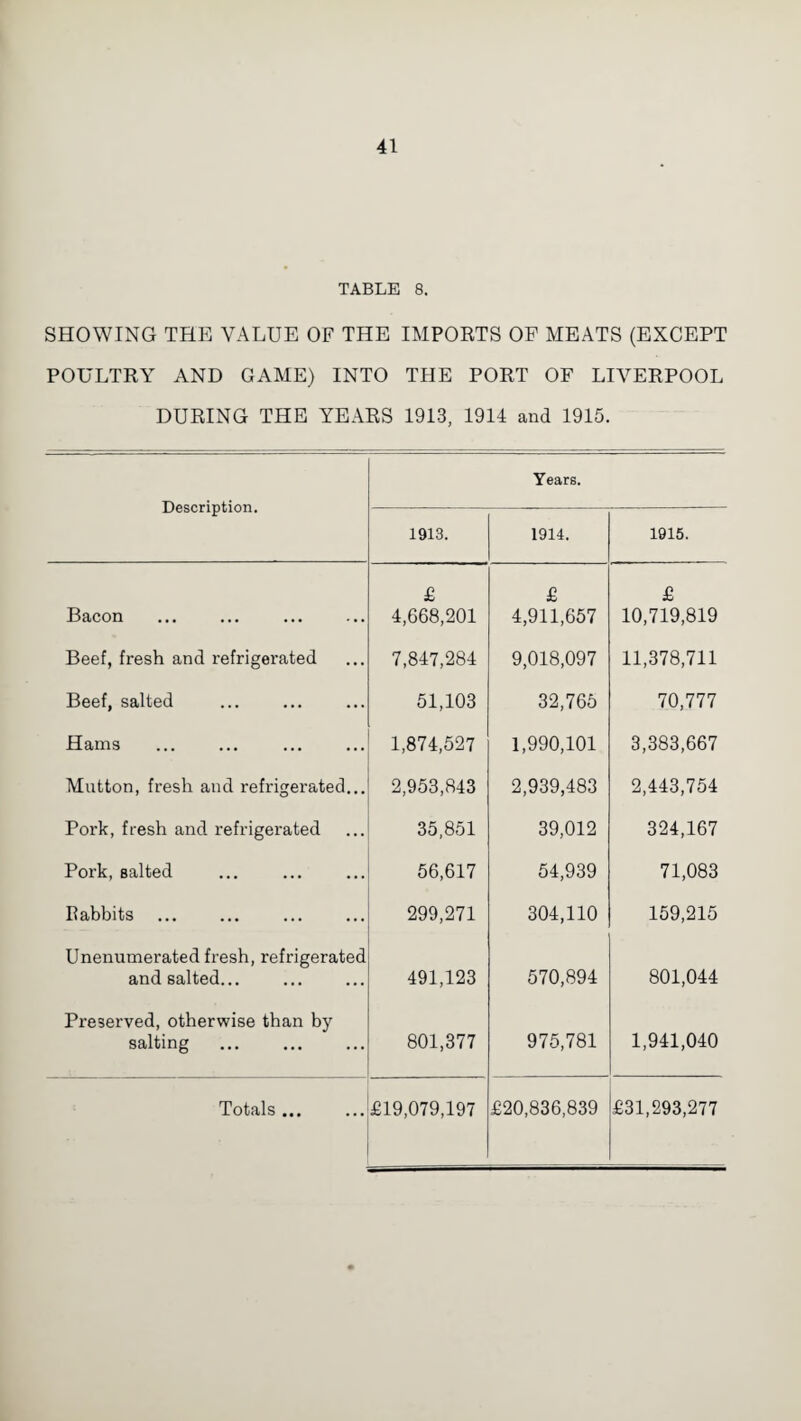 TABLE 8. SHOWING THE VALUE OF THE IMPORTS OF MEATS (EXCEPT POULTRY AND GAME) INTO THE PORT OF LIVERPOOL DURING THE YEARS 1913, 1914 and 1915. Description. Years. 1913. 1914. 1915. £ £ £ Bacon 4,668,201 4,911,657 10,719,819 Beef, fresh and refrigerated 7,847,284 9,018,097 11,378,711 Beef, salted 51,103 32,765 70,777 Hams 1,874,527 1,990,101 3,383,667 Mutton, fresh and refrigerated... 2,953,843 2,939,483 2,443,754 Pork, fresh and refrigerated 35,851 39,012 324,167 Pork, salted 56,617 54,939 71,083 Babbits . . 299,271 304,110 159,215 Unenumerated fresh, refrigerated and salted... . 491,123 570,894 801,044 Preserved, otherwise than by salting . 801,377 975,781 1,941,040 Totals ... £19,079,197 £20,836,839 £31,293,277