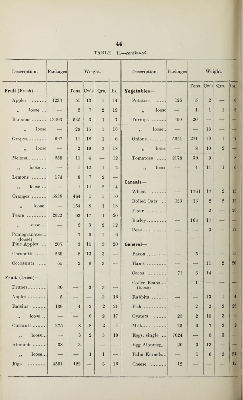 TABLE 11—continued. Description. Packages Weight. Description. Packages Weight. Tons. Cw’s Qrs. lbs. Fruit (Fresh)— Tons. Cw’s Qrs. lbs. Vegetables— 1233 51 13 1 14 125 5 2 6 „ loose ... — 2 7 2 12 „ loose — 1 1 1 8 13493 535 3 1 7 400 20 ,, loose 29 15 1 16 ,, loose.. 18 — - 667 11 18 1 6 5621 271 10 1 7 „ loose 2 19 2 18 ,, loose 8 10 2 _ Melons. 255 11 4 12 2178 39 9 8 „ loose ... 1 12 1 2 ,, loose 4 14 1 6 Lemons . 174 8 7 2 _ Cereals— ,, loose ... — 1 14 2 4 Wheat . — 1764 17 2 15 Oranges . 5838 464 1 1 10 Rolled Oats ... 133 16 2 2 12 ,, loose — 154 8 1 18 Flour . — — 2 — 26 Pears . 2022 63 17 1 20 Barley. — 163 17 — 3 ,, loose ... — 2 3 2 12 Peas. — — 3 — 17 Pomegranates... — 7 9 1 6 (loose) Pine Apples ... 207 3 15 3 20 General— Chesnuts . 269 8 13 3 5 15 Cocoanuts . 65 2 6 3 11 2 20 Cocoa . 71 6 14 Fruit (Dried)— CoSee Beans ... — 1 — — — Prunes. 30 — 3 • 3 — (loose) Apples. 5 3 16 13 1 4 Raisins . 130 4 2 2 21 Fish. 2 2 3 26 ,, loose ... 6 2 17 Oysters . 25 2 15 3 6 Currants. 275 8 8 2 1 Milk. 25 6 7 3 2 „ loose... 3 2 3 10 Eggs, single ... 7024 5 3 Almonds. 38 3 — — — Egg Albumen... 20 3 13 — — | „ loose... — — 1 1 — Palm Kernels... — 1 6 3 24 Figs . 4551 122 — 3 16 Cheese . 12 — — ”