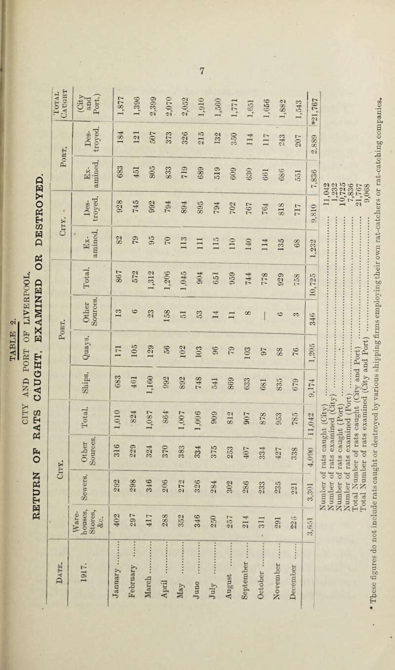 CITY AND PORT OF LIVERPOOL. RETURN OP RATS CAUGHT, EXAMINED OR DESTROYED. ^ g :3| os c eu * H 6 P$ O Oh •rH C S-, O 3.0 — P-i . W O « o ■TJ * g wi K C Wc o E-i GO u. ^ o o +3 S3 O o ce G o* -a m 0 O -G 3 -M G o ° w r/5 W H <3 P r- CO 05 o l> 05 05 RO X CO X o O 05 Cl <N <M TtH _ X CO RO X Cl O (N RO CO X <M X RO X 05 05 X RO O X X co X X co o rH CO Ol -O I RO o X 50. fH CO CO X p—1 ■“H p-i »—H <M CO CO ro CO t Th O 05 RO 05 o CO O' CO CO 1 CO CO CO CO CO ro RO . no 0 0 X RO TH RO 0 ^ <N 05 05 05 05 =» 2 05 05 X X Cl o GO CO CO i-h *> l- GO <01 GO 05 >0 05 ro CO GO CO CO 00 Cl RO CO RO r-H 05 'Tji X 05 o rH Q RO »ro t^» Ol o_ 05 co 05 05 GO RO l'- CO Cl GO ro CO ro >o o 05 <M CO RO <01 o CO o co 05 05 CO I- o I- 05 CO CO CO £ g-S^ CO rH GO CO CO o CO X rH 05 X 05 T* CO X X RO X CO 824 X o CO X 1,007 1,006 909 05 rH o X RO Cl Cl t- X X Cl X X X X X o 05 RO CO ■X CO RO 05 ro X CO ro ci o X CO CO Cl co Cl CO 05 T* o Cl X o X Cl X Cl Cl X Cl X Cl CO CO 01 *0 CO Cl Cl ci G ce Pi s o o to G rr CO Cl CO co co Cl^ CO O PH PH O I> r-T cT -*H r—t Cl r- X o X Cl X 05 X X o Cl 1> h- X Cl co o h- Tfl o 05 l-H / »o RO RO Cl Cl X X Cl Cl Cl X 05 <M cd o G c3 ►“0 ej o fa rO O >3 ^-..13 —* o — Ut)P4t3 0 '— 0 G 40 G Ha Ha G G G «e X cj K o o o 0 ® to ® OC -P 4J ce ce ce ce ^ tl In t<2 S'g TJ c3 I iT* g®. O t3 <0 rG rG -♦-3 tJD JO a 0 <G tuo G bfi 3 G ce * o 0 co m -*p -p> ce ce f-i r-< t4-< «H o o rO 'G 0 o O O O O G G fH JP Ui ^ 0 0 0 0 GGOO a a a a G G G G 0 0 -O JD s a G 3 ce 3 -+-> o o rG fcuD G ce o rG m A C >o ce 0 G G X J>3 3 g> G < u 0 rG 3 0 -*-> Pi 0 m S-H 0 0 G H 0 P JD G 0 3 O 0 t> 0 o O 0 O « o G O 'G G bo c« 0 rG* H