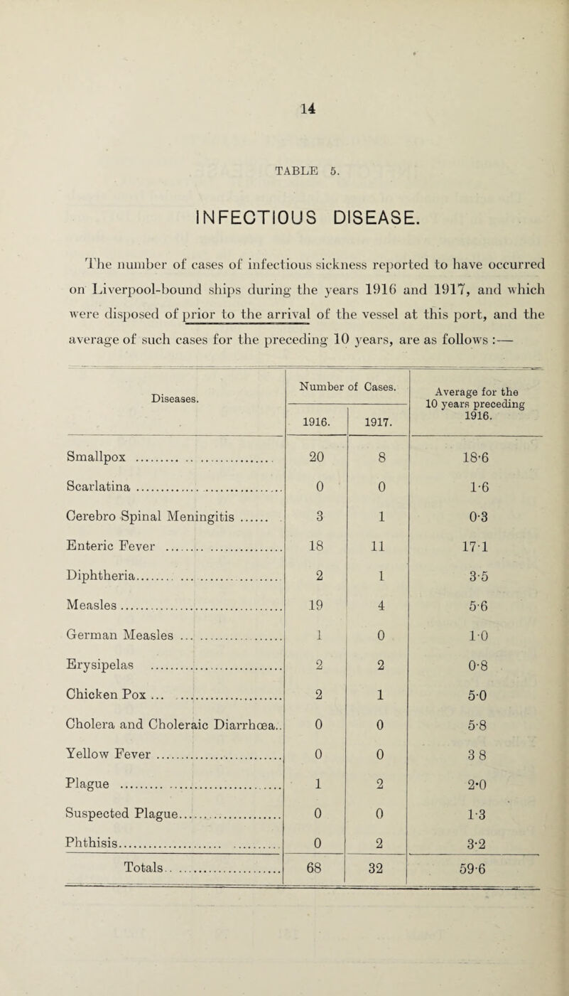 TABLE 5. INFECTIOUS DISEASE. The number of cases of infectious sickness reported to have occurred on Liverpool-bound ships during the years 1916 and 1917, and which were disposed of prior to the arrival of the vessel at this port, and the average of such cases for the preceding 10 years, are as follows :— Diseases. Number of Cases. Average for the 10 years preceding 1916. 1916. 1917. Smallpox . 20 8 18-6 Scarlatina. 0 0 1-6 Cerebro Spinal Meningitis . 3 1 0-3 Enteric Fever . 18 11 17T Diphtheria. 2 1 3-5 Measles. 19 4 5-6 German Measles . 1 0 1-0 Erysipelas . 2 2 0-8 Chicken Pox. 2 1 5-0 Cholera and Choleraic Diarrhoea.. 0 0 5-8 Yellow Fever. 0 0 38 Plague . 1 2 2-0 Suspected Plague. 0 0 1-3 Phthisis. 0 2 3-2 Totals. 68 32 59-6