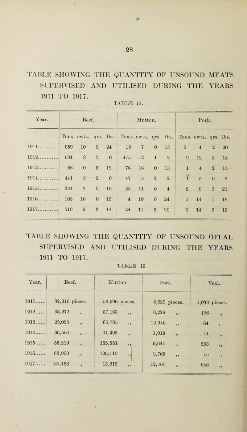 TABLE SHOWING THE QUANTITY OF UNSOUND MEATS SUPERVISED AND UTILISED DURING THE YEARS 1911 TO 1917. TABLE 12. Year. Beef. Mutton. Pork. Tons. cwts. qrs. lbs. Tons. cwts. qrs. lbs. Tons. cwts. qrs. lbs. 1911. 659 10 2 24 18 7 0 13 6 4 2 20 1912. 684 8 3 0 475 12 i 2 9 12 3 18 1913. 88 0 8 12 76 16 0 13 1 4 2 15 1914. 441 5 2 0 47 6 2 2 f 5 0 2 1915. 221 7 0 10 23 14 0 4 2 8 3 21 1916. 103 16 0 13 4 10 0 24 1 14 1 16 1917. 510 9 3 14 24 11 3 20 0 14 3 16 TABLE SHOWING THE QUANTITY OF UNSOUND OFFAL SUPERVISED AND UTILISED DURING THE YEARS 1911 TO 1917. TABLE 13 Year. Beef. Mutton. Pork. Veal. 1911. 32,816 pieces. 56,596 pieces. . 8,62S pieces. 1,070 pieces. 1912. 68,272 57,163 8,229 ,, 196 1913. 23,055 „ 66,705 12,946 64 , 1914_ 36,561 41,298 1,919 44 „ 1915. 55,219 185,551 5,644 „ 233 „ 1916. 63,900 ,, 126,110 2,765 15 „ 1917. 39,466 „ 13,212 12,460 946 „