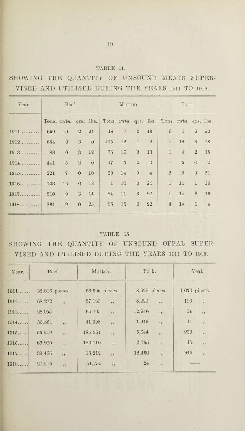 8f) TABLE 14. SHOWING THE QUANTITY OF UNSOUND MEATS SUPER¬ VISED AND UTILISED DURING THE YEARS 1911 TO 1918. Year. Beef. Mutton. Pork. Tons, cwts. qrs. lbs. Tons. cwts. qrs. lbs. Tons. cwts. qrs. lbs. 1911. 659 10 2 24 18 7 0 13 6 4 2 20 1912. 684 8 3 0 475 12 1 2 9 12 3 18 1913. 88 0 3 12 76 16 0 13 1 4 2 15 1914. 441 5 2 0 47 5 2 2 1 5 0 2 1915. 221 7 0 10 23 14 0 4 2 8 3 21 1916. 103 16 0 13 4 10 0 24 1 14 1 16 1917. 510 9 3 14 24 11 3 20 0 14. 3 16 1918. 281 9 0 25 55 15 0 22 4 14 1 4 TABLE 15 SHOWING THE QUANTITY OF UNSOUND OFFAL SUPER¬ VISED AND UTILISED DURING THE YEARS 1911 TO 1918. Year. Beef. Mutton. Pork. Veal. 1911. 32,816 pieces. 56,596 pieces. 8,629 pieces. 1,070 pieces. 1912. 68,272 57,163 8,229 „ 196 1913. 23,055 66,705 12,946 64 1914. 36,561 41,298 1,919 44 1915. 55,219 ,, 185,551 5,644 233 1916. 63,900 126,110 2,765 15 1917. 39,466 13,212 12,460 946 1918. 27,216 51,755 24 „