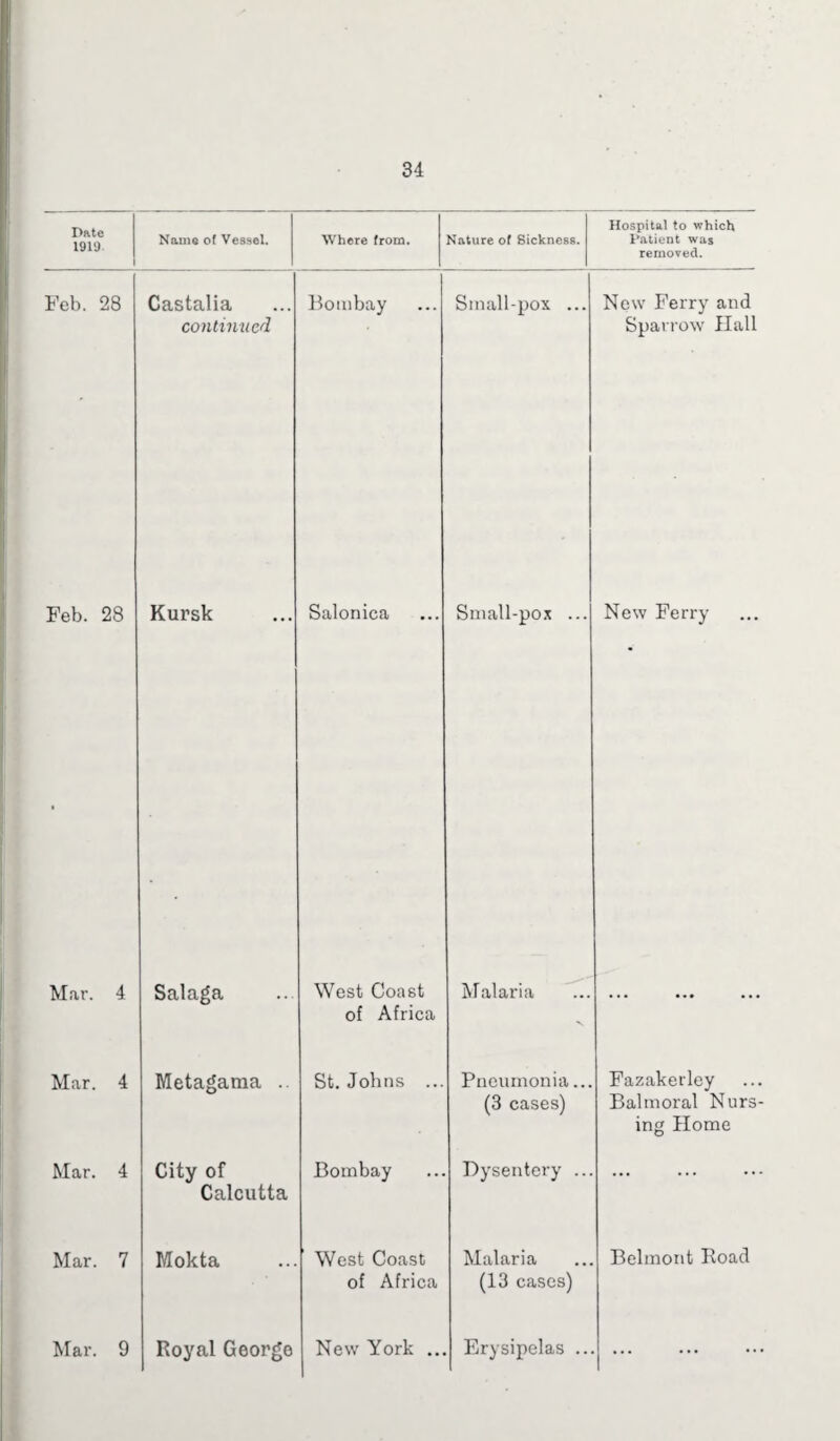 Date 1919 Name of Vessel. Where from. Nature of Sickness. Hospital to which Patient was removed. Feb. 28 Castalia continued Bombay Small-pox ... New Ferry and Sparrow Hall Feb. 28 Kursk Salonica Small-pox ... New Ferry Mar. 4 Salaga West Coast of Africa Malaria Mar. 4 Metagama .. St. Johns ... Pneumonia... (3 cases) Fazakerley Balmoral Nurs¬ ing Home Mar. 4 City of Calcutta Bombay Dysentery .. . Mar. 7 Mokta West Coast of Africa Malaria (13 cases) Belmont Road