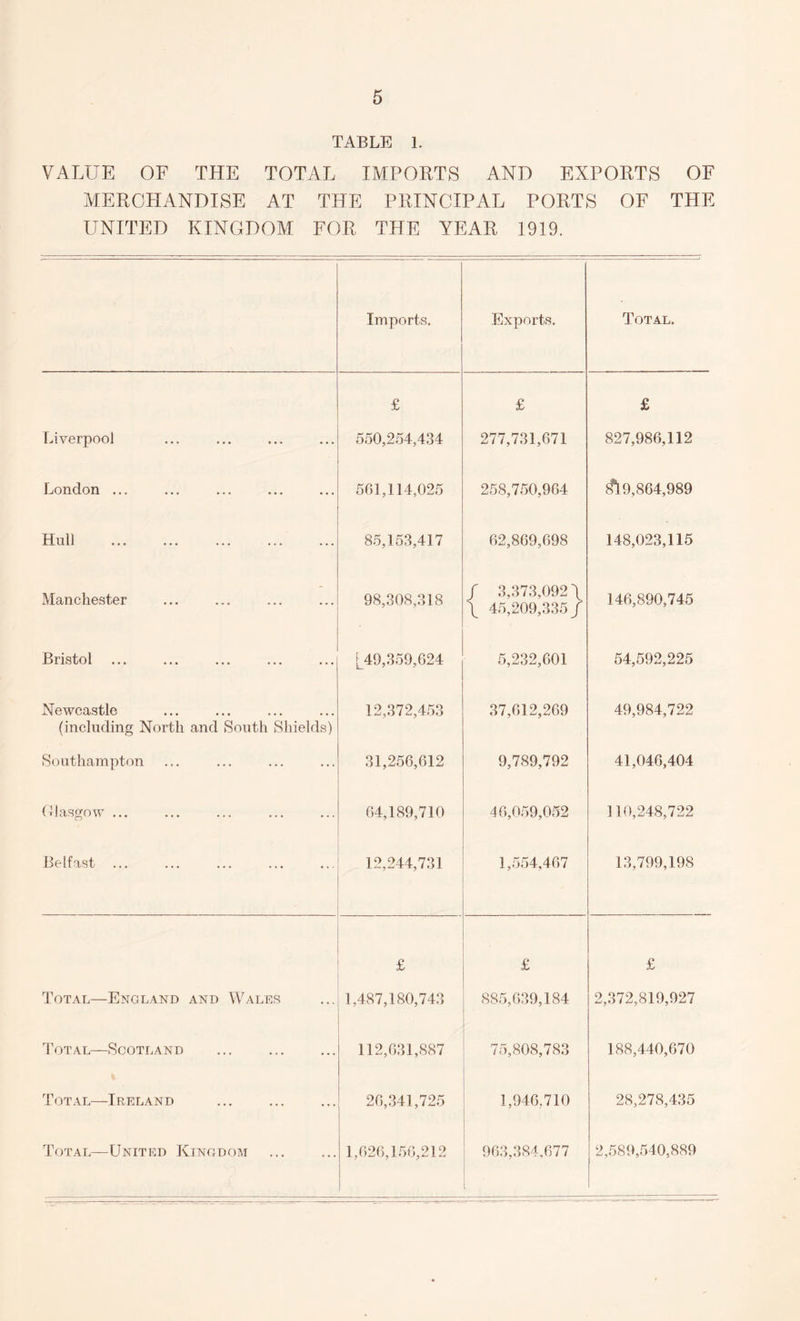 TABLE 1. VALUE OF THE TOTAL IMPORTS AND EXPORTS OF MERCHANDISE AT THE PRINCIPAL PORTS OF THE UNITED KINGDOM FOR THE YEAR 1919. Imports. Exports. Total. £ £ £ Liverpool 550,254,434 277,731,671 827,986,112 London ... 561,114,025 258,750,964 £19,864,989 Hull . 85,153,417 62,869,698 148,023,115 Manchester 98,308,318 / 3,373,092 \ \ 45,209,335/ 146,890,745 Bristol [49,359,624 5,232,601 54,592,225 Newcastle 12,372,453 37,612,269 49,984,722 (including North and South Shields) Southampton 31,256,612 9,789,792 41,046,404 Glasgow ... 64,189,710 46,059,052 110,248,722 Belfast 12,244,731 1,554,467 13,799,198 £ £ £ Total—England and Wales 1,487,180,743 885,639,184 2,372,819,927 Total—Scotland 112,631,887 75,808,783 188,440,670 Total—Ireland 26,341,725 1,946,710 28,278,435 Total—United Kingdom 1,626,156,212 963,384,677 2,589,540,889