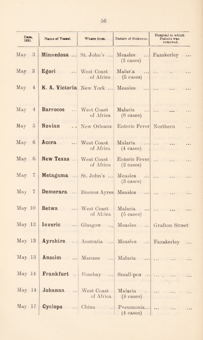 Date, 1920. Name of Veeeel. Whore from. Nature of Sickness. Hospital to which Patient was removed. May 3 Minnedosa ... St. John’s ... Measles (2 cases) Fazakerley May 3 Egori West Coast i of Africa Malaria (5 cases) ... ... • • « May 4 K. A. Victoria New York ... Measles ... . . « • • May 4 Barrocos West Coast of Africa Malaria (8 cases) ... ••• • • May 5 Novian New Orleans Enteric Fever Northern May 6 Accra West Coast of Africa Malaria (4 cases) • •• % • May 6 New Texas .. West Coast of Africa Enteric Fever (2 cases) ... ... May 7 Metagama ... St. John’s ... Measles (3 cases) ... ... .. May 7 Demerara ... Buenos Ayres Measles ... ... •• May 10 Betwa West Coast of Africa Malaria (5 cases) ... • • • • • May 12 Inveric Glasgow Measles Grafton Street May 13 Ayrshire . . Australia Measles Fazakerley May 13 Anselm Manaos Malaria ... ... May 14 Frankfurt . Bombay Small-pox ... ... ... i . May 14 Johanna West Coast of Africa Malaria (4 cases) ... ... May 17 Cyclops China Pneumonia... (4 cases) • .. ... « *