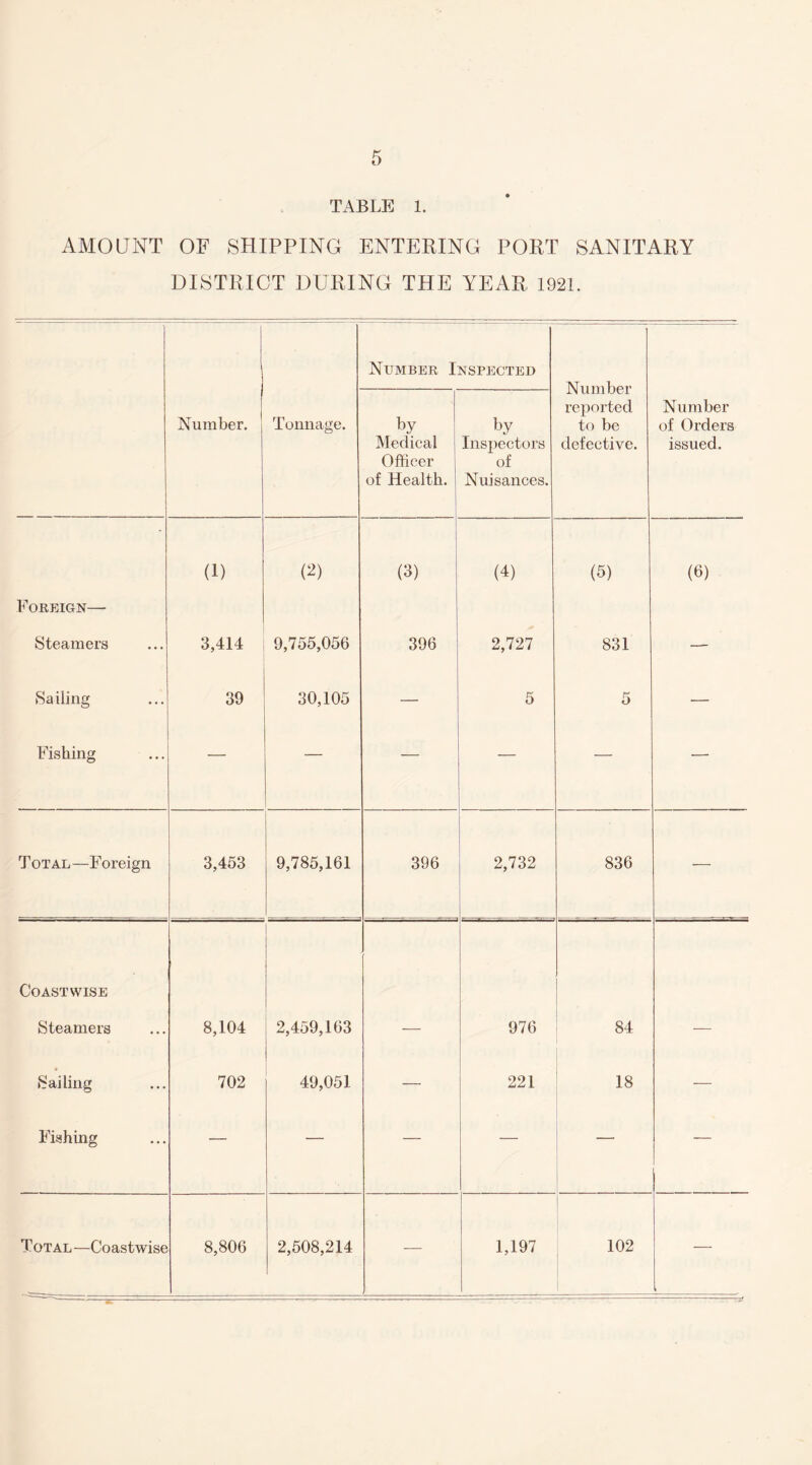 TABLE 1. AMOUNT OF SHIPPING ENTERING PORT SANITARY DISTRICT DURING THE YEAR 1921. Number. Tonnage. Number Inspected Number reported to be defective. Number of Orders issued. by Medical Officer of Health. by Inspectors of Nuisances. (1) (2) (3) (4) (5) (6) Foreign— Steamers 3,414 9,755,056 396 2,727 831 — Sailing 39 30,105 — 5 5 — Fishing — — — — — — Total —F oreign 3,453 9,785,161 396 2,732 836 — Coastwise Steamers 8,104 2,459,163 — 976 84 — Sailing 702 49,051 — 221 18 — Fishing — — — — — — Total—Coastwise 8,806 2,508,214 — 1,197 102 —