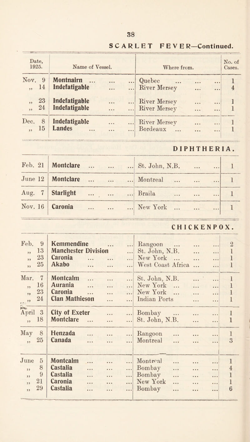 SCARLET FEVE R—Continued. Date, No. of 1925. Name of Vessel. Where from. Cases. Nov. 9 Montnairn . Quebec . 1 „ M Indefatigable . River Mersey 4 „ 23 Indefatigable . River Mersey 1 „ 24 Indefatigable . River Mersey 1 Dec. 8 Indefatigable . River Mersey 1 „ 15 Landes . Bordeaux 1 DIPHTHERIA. Feb. 21 Montclare . St. John, N.B. . 1 June 12 Montclare . Montreal 1 Aug. 7 Starlight . Brcul^ • • i . 1 Nov. 16 Caronia . New York . 1 CHICKENPOX. Feb. 9 Kemmendine . Rangoon 2 „ 13 Manchester Division St. John, N.B. 1 „ 23 Caronia . New York ... 1 „ 25 Akabo . West Coast Africa ... 1 Mar. 7 Montcalm . St. John, N.B. 1 „ 16 Aurania . New York ... 1 „ 23 Caronia . New York ... 1 24 r,z:~ Clan Mathieson . Indian Ports 1 Ipafei April 3 City of Exeter . Bombay 1 „ 18 Montclare . St. John, N.B. 1 May 8 Henzada . Rangoon 1 „ 25 Canada . Montreal 3 June 5 Montcalm . Montreal . 1 „ 8 Castalia . Bombay 4 „ 9 Castalia . Bombay 1 „ 21 Caronia . New York ... 1 „ 29 Castalia . Bombay 1  • ' ' 1 ~ 1 ’ '■  1 ’ ■■■■ ” I1 “-1 ■ 6
