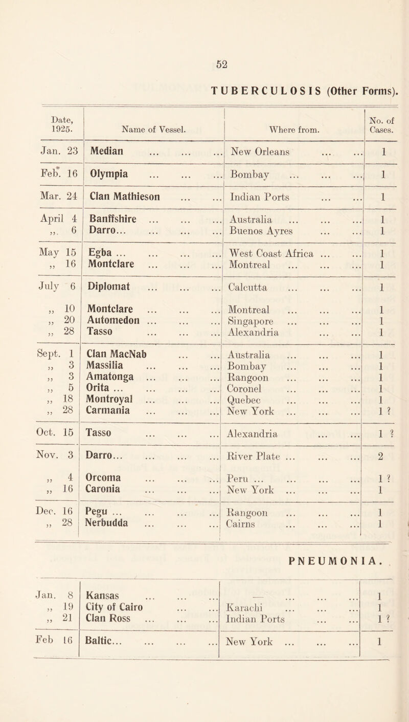 TUBERCULOSIS (Other Forms) Date, No. of 1925. Name of Vessel. Where from. Cases. Jan. 23 Median . New Orleans 1 Feb. 16 Olympia . Bombay 1 Mar. 24 Clan Mathieson . Indian Ports 1 April 4 Banffshire . Australia 1 ». 6 Darro. Buenos Ayres 1 May 15 Egba. West Coast Africa ... 1 „ 16 Montclare . Montreal 1 July 6 Diplomat . Calcutta 1 „ 10 Montclare . Montreal 1 „ 20 Automedon. Singapore 1 „ 28 Tasso . Alexandria 1 Sept. 1 Clan MacNab . Australia 1 „ 3 Massilia . Bombay 1 „ 3 Amatonga . Bangoon 1 „ 5 Orita. Coronel 1 „ 18 Montroyal . Quebec 1 » 28 Carmania . New York 1 ? Oct. 15 Tasso . Alexandria 1 ? Nov. 3 Darro. River Plate ... 2 ,, 4 Orcoma . Peru JL V_' 1. 11 ••• ••• « • • ••• 1 ? „ 16 Caronia . New York 1 Dec. 16 Pegu. Rangoon 1 „ 28 Nerbudda . i i Cairns 1 PNEUMONI A. Jan. 8 Kansas . 1 „ 19 City of Cairo . Karachi 1 „ 21 Clan Ross . Indian Ports 1 ? Feb 16 Baltic. New York 1