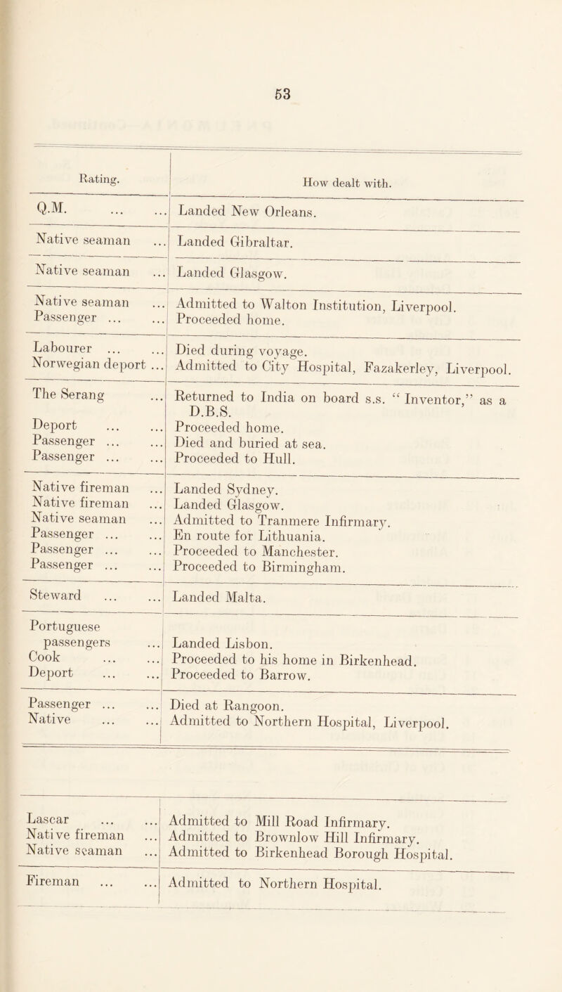 Rating. How dealt with. Q.M. Landed New Orleans. Native seaman Landed Gibraltar. Native seaman Landed Glasgow. Native seaman Passenger ... Admitted to Walton Institution, Liverpool. Proceeded home. Labourer ... Norwegian deport ... Died during voyage. Admitted to City Hospital, Fazakerley, Liverpool. The Serang Deport Passenger ... Passenger ... Returned to India on board s.s. “ Inventor ” as a D.B.S. Proceeded home. Died and buried at sea. Proceeded to Hull. Native fireman Native fireman Native seaman Passenger ... Passenger ... Passenger ... Landed Sydney. Landed Glasgow. Admitted to Tranmere Infirmary. En route for Lithuania. Proceeded to Manchester. Proceeded to Birmingham. Steward Landed Malta. Portuguese passengers Cook Deport Landed Lisbon. Proceeded to his home in Birkenhead. Proceeded to Barrow. Passenger ... Native Died at Rangoon. Admitted to Northern Hospital, Liverpool. Lascar Native fireman Native seaman Admitted to Mill Road Infirmary. Admitted to Brownlow Hill Infirmary. Admitted to Birkenhead Borough Hospital. Fireman Admitted to Northern Hospital.