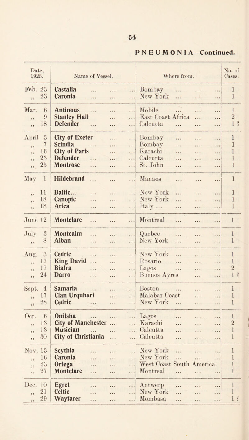 PNEUM0N1 A—Continued. Date, No. of 1925. Name of Vessel. Where from. Cases. Feb. 23 Castalia . Bombay 1 „ 23 Caronia . New York ... 1 Mar. 6 Antinous . Mobile 1 „ 9 Stanley Hall . East Coast Africa ... 2 „ 18 Defender . Calcutta 1 ? April 3 City of Exeter . Bombay 1 „ 7 Scindia . Bombay 1 „ 16 City of Paris . Karachi 1 „ 23 Defender . Calcutta 1 „ 25 Montrose . St. John 1 May 1 Hildebrand. Manaos 1 „ 11 Baltic. New York ... 1 „ 18 Canopic . New York ... 1 „ 18 Arica . Italy ... 1 June 12 Montclare . Montreal 1 July 3 Montcalm . Quebec 1 „ 8 Alban . New York ... 1 Aug. 3 Cedric . New York ... 1 „ 17 King David. Bosario 1 „ 17 Biafra . Lagos 2 „ 24 Darro . Buenos Ayres 1 ? Sept. 4 Samaria . Boston 1 „ 17 Clan Urquhart . Malabar Coast 1 „ 28 Cedric . New York ... 1 Oct. 6 Onitsha . Lagos 1 „ 13 City of Manchester. Karachi 2 „ 13 Musician . Calcutta 1 „ 30 City of Christiania . Calcutta 1 Nov. 13 Scythia . New York ... 1 „ 16 Caronia . New York ... 1 „ 23 Ortega . West Coast South America 1 » 27 Montclare . Montreal 1 Dec. 10 Egret . Antwerp 1 „ 21 Celtic . New York ... 1 „ 29 Wayfarer . Mombasa 1 *