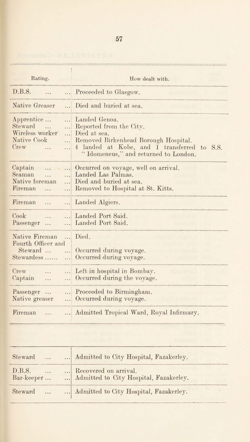 Rating. How dealt with. D.B.S. Proceeded to Glasgow. Native Greaser Died and buried at sea. Apprentice ... Steward Wireless worker Native Cook Crew Landed Genoa. Reported from the Citv. Died at sea. Removed Birkenhead Borough Hospital. 4 landed at Kobe, and 1 transferred to S.S. Idomeneus,” and returned to London. Captain Seaman Native foreman Fireman Occurred on voyage, well on arrival. Landed Las Palmas. Died and buried at sea. Removed to Hospital at St. Kitts. Fireman Landed Algiers. Cook Passenger ... Landed Port Said. Landed Port Said. Native Fireman Fourth Officer and Steward ... Stewardess. Died. Occurred during voyage. Occurred during voyage. Crew . Captain Left in hospital in Bombay. Occurred during the voyage. Passenger ... Native greaser Proceeded to Birmingham. Occurred during voyage. Fireman Admitted Tropical Ward, Royal Infirmary. Steward Admitted to City Hospital, Fazakerley. D.B.S. Bar-keeper... Recovered on arrival. Admitted to City Hospital, Fazakerley. Steward Admitted to City Hospital, Fazakerley.