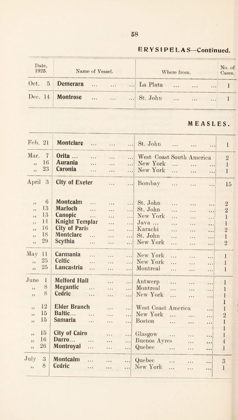 ERYSIPELA S—Continued. Date, 1925. Name of Vessel. Where from. No. of Cases. Oct. 5 Demerara . La Plata 1 Dec. 14 Montrose . St. John . 1 MEASLES. Feb. 21 [ Montclare . St. John • • 1 Mar. 7 Orita. West Coast South America 2 „ 16 Aurania . New York ... 1 „ 23 Caronia . New York . • • 1 April 3 City of Exeter . Bombay • • 15 „ *6 Montcalm . St. John 2 „ 13 Marloch . St. John 2 „ 13 Canopic . New York ... 1 „ 14 Knight Templar . Java ... 1 „ 16 City of Paris . Karachi 2 „ 18 Montclare . St. John 1 „ 29 Scythia . New York ... • • • 2 May 11 Carmania . New York 1 „ 25 Celtic . New York ... 1 „ 25 Lancastria . Montreal ... 1 June 1 Melford Hall . Antwerp . 1 „ 8 Megantic . Montreal 1 „ 8 Cedric . New York ... 1 „ 12 Elder Branch . West Coast America 1 1 „ 15 Baltic. New York ... 2 „ 15 Samaria . Boston . • • • 1 „ 15 City of Cairo . Glasgow • • • 1 1 „ 16 Darro. Buenos Avres 4 „ 26 Montroyal . Quebec • « • 1 July 3 Montcalm . Quebec . 3 „ 8 Cedric . New York ... 1 • • • 1