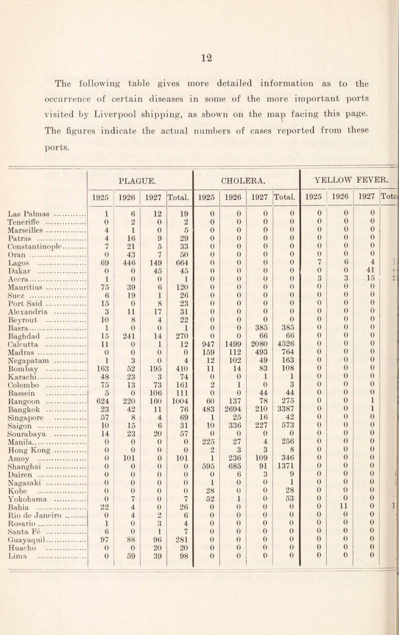 The following table gives more detailed information as to the occurrence of certain diseases in some of the more important ports visited by Liverpool shipping, as shown on the map facing this page. The figures indicate the actual numbers of cases reported from these ports. PLAGUE. CHOLERA. YELLOW FEVER. r 1 1925 1926 1927 Total. 1925 1926 1927 Total. 1925 1926 1927 Tot; Las Palmas . 1 6 12 19 0 0 0 0 0 0 0 Tencriffe . 0 2 0 2 0 0 0 0 0 0 0 Marseilles . 4 1 0 5 0 0 0 0 0 0 0 Patras . 4 16 9 29 0 0 0 0 0 0 0 Constantinople. 7 21 5 33 0 0 0 0 0 0 0 Oran . 0 43 7 50 0 0 0 0 0 0 0 Lagos . 69 446 149 664 0 0 0 0 7 6 4 ] Dakar . 0 0 45 45 0 0 0 0 0 0 41 i Accra. 1 0 0 1 0 0 0 0 3 3 15 6 X Mauritius .i. 75 39 6 120 0 0 0 0 0 0 0 Suez . 6 19 1 26 0 0 0 0 0 0 0 Port Said . 15 0 8 23 0 0 0 0 0 0 0 Alexandria . 3 11 17 31 0 0 0 0 0 0 0 Beyrout . 10 8 4 22 0 0 0 0 0 0 0 Basra. 1 0 0 1 0 0 385 385 0 0 0 Baghdad . 15 241 14 270 0 0 66 66 0 0 0 Calcutta . 11 0 1 12 947 1499 2080 4526 0 0 0 Madras . 0 0 0 0 159 112 493 764 0 0 0 Negapatam . 1 3 0 4 12 102 49 163 0 0 0 Bombay . 163 52 195 410 11 14 83 108 0 0 0 Karachi. 48 23 3 74 0 0 1 1 0 0 0 Colombo . 75 13 73 161 2 1 0 3 0 0 0 Bassein . 5 0 106 111 0 0 44 44 0 0 0 Rangoon . 624 220 160 1004 60 137 78 275 0 0 1 Bangkok . 23 42 11 76 483 2694 210 3387 0 0 1 Singapore . 57 8 4 69 1 25 16 42 0 0 0 Saigon . 10 15 6 31 10 336 227 573 0 0 0 Sourabaya . 14 23 20 57 0 0 0 0 0 0 0 Manila. 0 0 0 0 225 27 4 256 0 0 0 Hong Kong . 0 0 0 0 2 3 3 8 0 0 0 Amoy . 0 101 0 101 1 236 109 346 0 0 0 Shanghai . 0 0 0 0 595 685 91 1371 0 0 0 Dairen . 0 0 0 0 0 6 3 9 0 0 0 Nagasaki . 0 0 0 0 1 0 0 1 0 0 0 Kobe . 0 0 0 0 28 0 0 28 0 0 0 Yokohama . 0 7 0 7 52 1 0 53 0 0 0 ] Bahia . 22 4 0 26 0 0 0 0 0 11 0 Rio de Janeiro . 0 4 2 6 0 0 0 0 0 0 0 Rosario. 1 0 3 4 0 0 0 0 0 0 0 Santa Fe . 6 0 1 7 0 0 0 0 0 0 0 Guayaquil. 97 88 96 281 0 0 0 0 0 0 0 Huacho . 0 0 20 20 0 0 0 0 0 0 0 Lima . 0 59 39 98 0 0 0 0 0 0 0