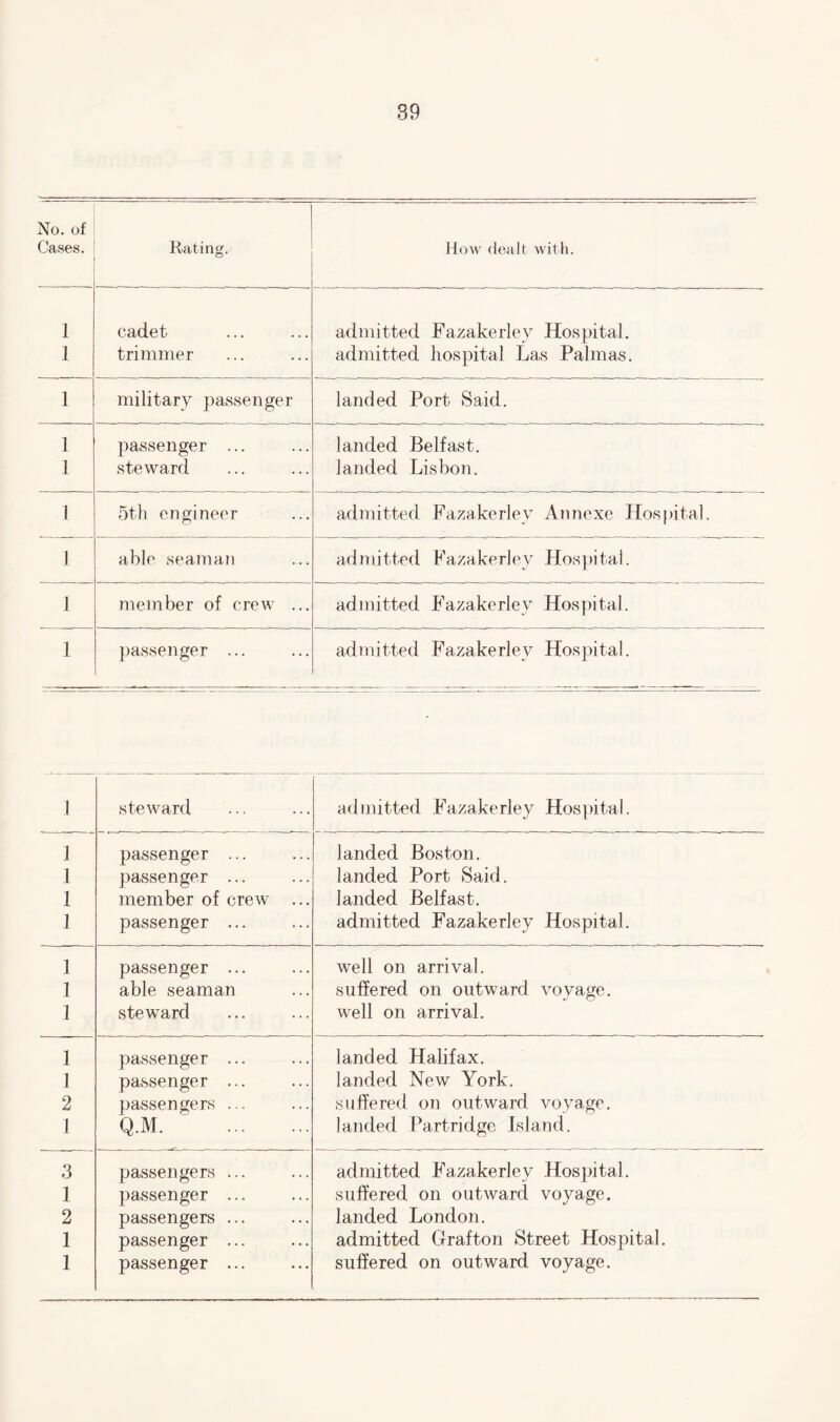 No. of Cases. Rating. How dealt with. 1 1 cadet trimmer admitted Fazakerley Hospital, admitted hospital Las Palmas. 1 military passenger landed Port Said. 1 passenger ... landed Belfast. 1 steward landed Lisbon. 1 5th engineer admitted Fazakerley Annexe Hospital, 1 able seaman admitted Fazakerley Hospital. 1 member of crew ... admitted Fazakerley Hospital. 1 passenger ... admitted Fazakerley Hospital. 1 steward admitted Fazakerley Hospital. 1 passenger ... landed Boston. 1 passenger ... landed Port Said. 1 member of crew ... landed Belfast. 1 passenger ... admitted Fazakerley Hospital. 1 passenger ... well on arrival. 1 able seaman suffered on outward voyage. 1 steward well on arrival. 1 passenger ... landed Halifax. 1 passenger ... landed New York. 2 passengers ... suffered on outward voyage. 1 Q.M. landed Partridge Island. 3 passengers ... admitted Fazakerley Hospital. 1 passenger ... suffered on outward voyage. 2 passengers ... landed London. 1 passenger ... admitted Grafton Street Hospital.