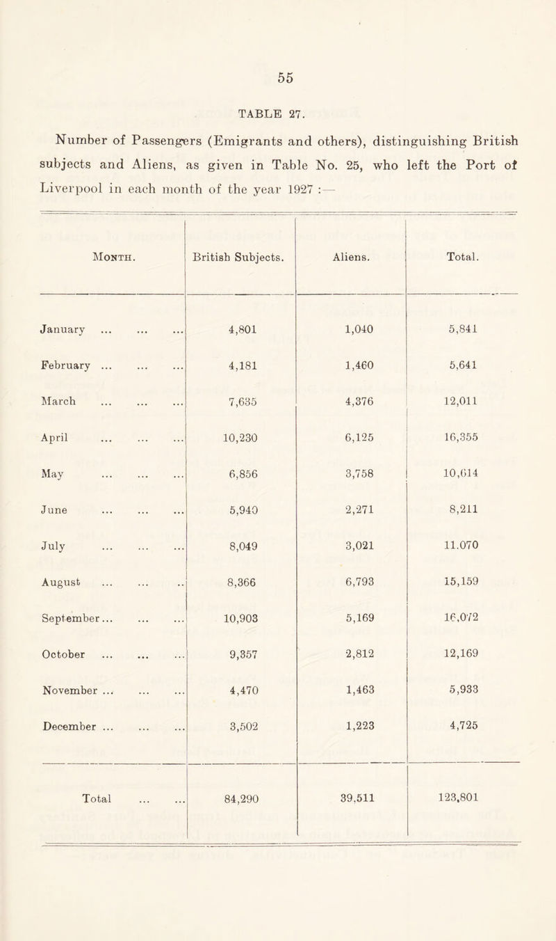 TABLE 27. Number of Passengers (Emigrants and others), distinguishing British subjects and Aliens, as given in Table No. 25, who left the Port of Liverpool in each month of the year 1927 :— Month. British Subjects. Aliens. Total. January 4,801 1,040 5,841 February ... . 4,181 1,460 5,641 March 7,685 4,376 12,011 April 10,230 6,125 ' 16,355 May 6,856 3,758 10,614 June 5,940 2,271 8,211 July 8,049 3,021 11.070 August 8,366 6,793 15,159 September... 10,903 5,169 16,072 October 9,357 2,812 12,169 November ... 4,470 1,463 5,933 December ... 3,502 1,223 4,725