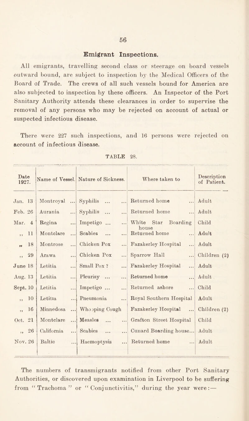 Emigrant Inspections. All emigrants, travelling second class or steerage on board vessels outward bound, are subject to inspection by the Medical Officers of the Board of Trade. The crews of all such vessels bound for America are also subjected to inspection by these officers. An Inspector of the Port Sanitary Authority attends these clearances in order to supervise the removal of any persons who may be rejected on account of actual or suspected infectious disease. There were 227 such inspections, and 16 persons were rejected on account of infectious disease. TABLE 28. Pate 1927. Name of Vessel. Nature of Sickness. Where taken to Description of Patient. Jan. 13 Montroyal ... Syphilis ... Returned home Adult Feb. 26 Aurania Syphilis ... Returned home Adult Mar. 4 Regina Impetigo. White Star Boarding house Child „ 11 Montclare ... Scabies Returned home Adult „ 18 Montrose Chicken Pox Fazakerley Hospital Adult „ 29 Ara wa Chicken Pox Sparrow Hall Children (2) June 18 Letitia Small Pox ? Fazakerley Hospital Adult Aug. 13 Letitia Pleurisy ... Returned home Adult Sept. 10 Letitia Impetigo ... Returned ashore Child „ io Letitia Pneumonia Royal Southern Hospital Adult „ 16 Minnedosa ... Who aping Cough Fazakerley Hospital Children (2) Oct. 21 Montclare Measles Grafton Street Hospital Child „ 26 California Scabies Cunard Boarding house... Adult Nov. 26 53cilt/ic Haemoptysis Returned home Adult The numbers of transmigrants notified from other Port Sanitary Authorities, or discovered upon examination in Liverpool to be suffering from “ Trachoma ” or 11 Conjunctivitis/7 during the year were: —