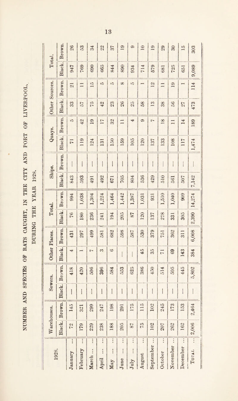 Brown. 53 34 22 37 29 30 Black. 9,089 <u (H 3 CT1 © t-i © ■+=> r* © Cj 5 33 9L 42 23 26 25 00 cc ! 38 cc 1 27 ; cc Quays. Brown. 42 32 i—i 1 4* o3 1,474 Sewers. Brown. \ rH H 420 j 909 396 584 553 Cl cc oo cc to r-H to o to o oo to Black. 1 1 1 1 i 1 1 1 1 I 1 1 1 1 j Warehouses. . Brown. 145 321 299 r- H Cl oo 05 r—H rH 05 <N to i> rH 115 Cl o rH 245 CC 1- r-H cc to rH CO H of j Black. : zl 05 rH 229 j 238 | 00 00 rH >o O Cl 00 75 Cl o rH 207 Cl CO Cl Cl co f—i CO o of j . cc January August