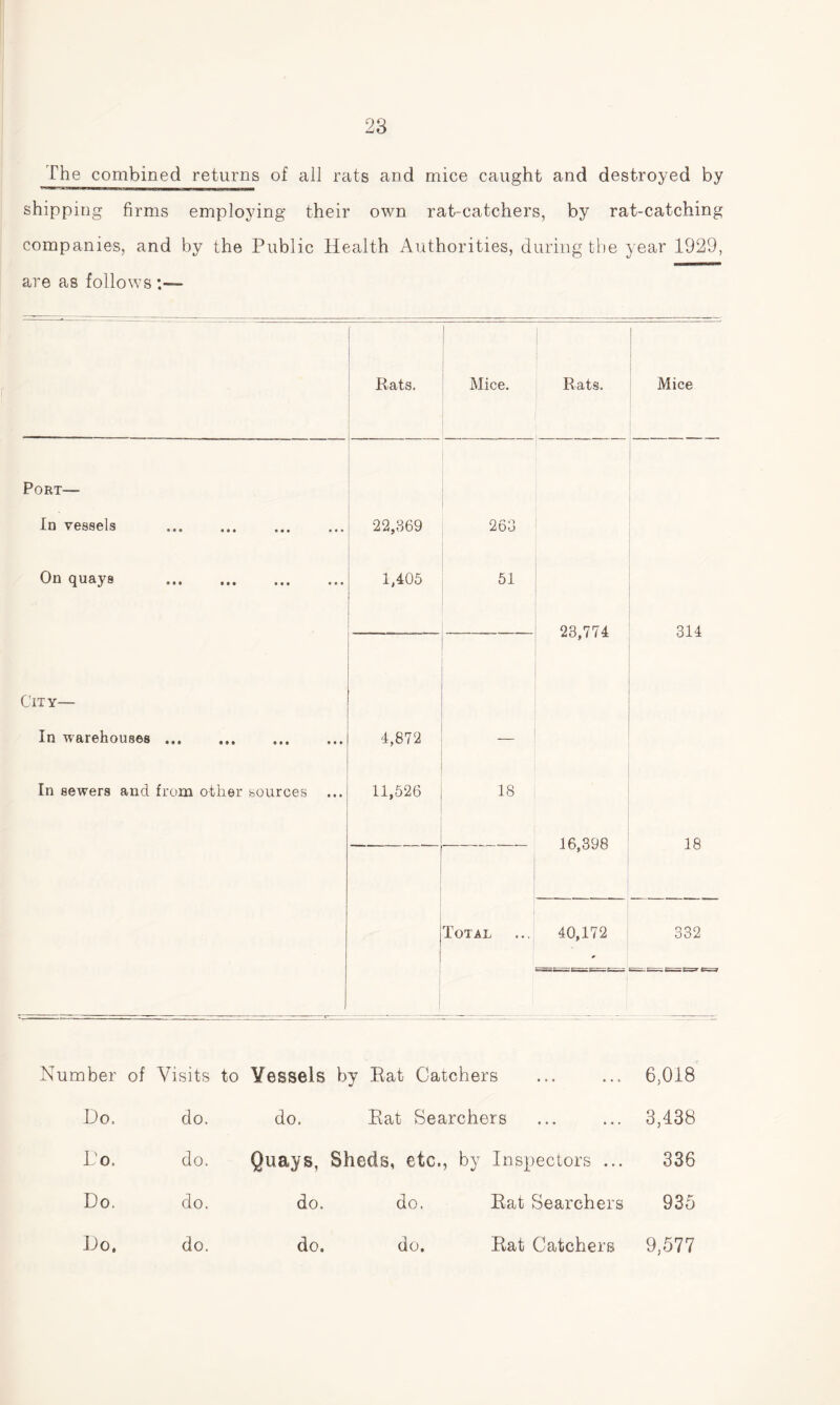 The combined returns of all rats and mice caught and destroyed by shipping firms employing their own rat-catchers, by rat-catching companies, and by the Public Health Authorities, during the year 1929, are as follows ' Rats. Mice. Rats. 1 Mice Port— In vessels . 22,369 263 On quays . 1,406 51 23,774 314 City— In warehouses ... 4,872 _ In sewers and from other sources 11,526 18 16,898 18 Total 40,172 332 ■ Number of Visits to Vessels by Rat Catchers Do. do. do. Rat Searchers Do. do. Quays, Sheds, etc., by Inspectors ... Do. do. do. do. Rat Searchers Do, do. do. do. Rat Catchers 6,018 3,438 336 935 9,577