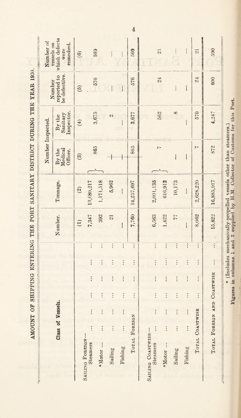 AMOUNT OF SHIPPING ENTERING THE PORT SANITARY DISTRICT DURING THE YEAR 1930. ^ $ © ^ © © a m 3 © 2 55 >^a 2 CO (3 ?o lO o g . +3 r* • pH (l)Tj«P ^ © g as| © © h ,0 0 6 CO t'* tO tO 3 CO to CO tr¬ io T3 © o & OT fl l-H © pO a 3 55 © pa ce -4^ h ►>*3 Wcg ►>S t-l 0 +3 O © P-l 03 3 tO I' CO co Cl t- 1> co CO ® <6 C 3 o © ^ *3 o J$r> © &G Wgo to co 00 co I 4. tO CO 00 Cl Cl Cl Cl Cl CO to 00 o t— tO o 3 tO o o CO t- TiH Cl Cl oo © bD «8 0 0 o H Hi © _o a 3 55 JS © tn $ > (fl 3 o Cl L- rH Cl © oo CO CO 00 !■—I tO Cl CO 3 to CO Cl 3 CO Cl 1> 3 CO r- to Cl to CO o o •> Cl Cl 3 «\ o CO CO tr- o CO t- CO co to co Cl Cl c- o Cl Cl oo Cl CO Cl Cl co CD oo fc o M H es o Pn $ fc CO Hi © a ci © -HI 00 (-1 o -H o * bD 3 • •P-4 c$ 02 bD 3 • pH -3 to • H S5 o H 3 3 o £ -<1 H O H o 02 H co M ^ CC H CO © ◄ s o 5e O © -H o 02 5 M 3 M <1 OO H o H o bD 3 • ^4 i cS 00 bC 3 • ^4 A tn • pH H oo M £ H co ◄ O O 3 ◄ H O H t> 3 to 00 00 •N CO Cl Cl oo o w co M £ H co ◄ O O A £ •< £ O M « OS o 3 < H O H * (Includes mechanically-propelled vessels other than steamers.) Figures in columns 1 and 2 supplied by H.M Collector of Customs for this Port.