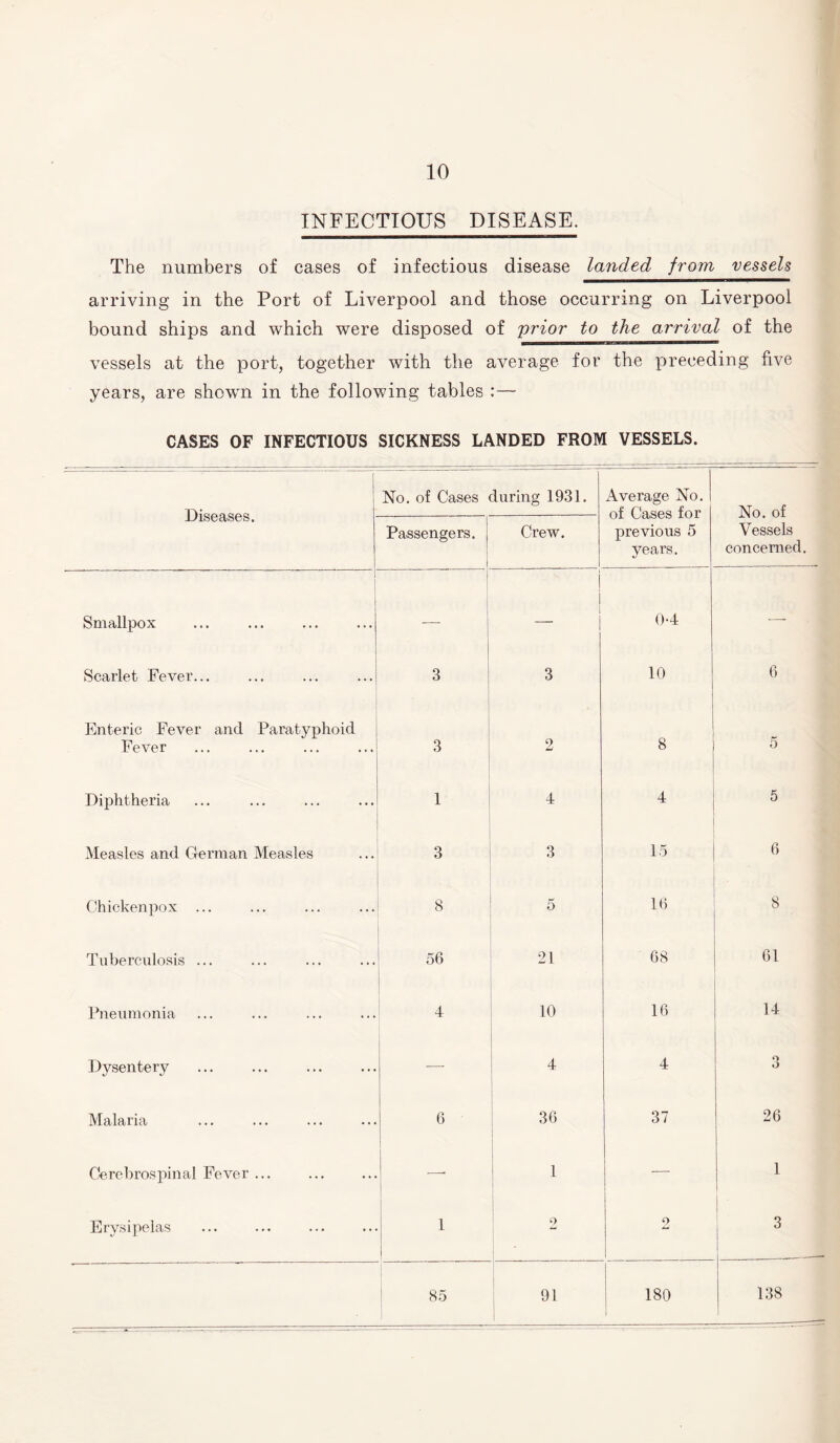 INFECTIOUS DISEASE. The numbers of cases of infectious disease landed from vessels arriving in the Port of Liverpool and those occurring on Liverpool bound ships and which were disposed of prior to the arrival of the vessels at the port, together with the average for the preceding five years, are shown in the following tables - CASES OF INFECTIOUS SICKNESS LANDED FROM VESSELS. Diseases. 1 No. of Cases during 1931. Average No. of Cases for previous 5 years. No. of Vessels concerned. Passengers. 1 Crew. Smallpox ! i 0-4 —■ Scarlet Fever... 3 3 10 6 Enteric Fever and Paratyphoid Fever 3 2 8 5 Diphtheria 1 4 4 5 Measles and German Measles 3 3 15 6 Chiekenpox ... 8 5 16 8 Tuberculosis ... 56 21 68 61 Pneumonia 4 10 16 14 Dysentery —- 4 4 Q O Malaria 6 36 37 26 Cerebrospinal Fever ... -—- 1 — 1 Erysipelas 1 2 o 3 85 91 180 138