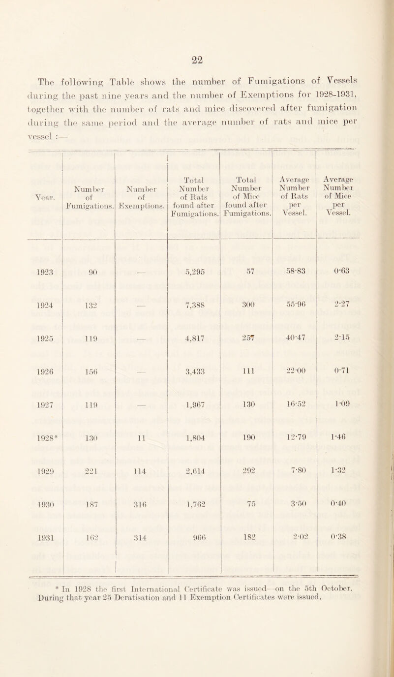 The following Table shows the number of Fumigations of Vessels during the past nine years and the number of Exemptions for 1928-1931, together with the number of rats and mice discovered after fumigation dur ing the same period and the average number of rats and mice per vessel Year. ( ! Number of Fumigations. Number of Exemptions. Total Number of Rats found after Fumigations. Total Number of Mice found after Fumigations. Average Number of Rats per Vessel. Average Number of Mice per Vessel. 1923 90 -— 5,295 57 58-83 0-63 1924 132 7,388 300 55-96 2-27 1925 119 — 4,817 257 40-47 2-15 1926 156 ■— 3,433 111 22-00 0-71 1927 119 — 1,967 130 16-52 1-09 1928* 130 11 1,804 190 12-79 1 -46 1929 221 114 2,614 292 7-80 1-32 1930 187 316 1,762 75 3-50 0*40 1931 162 314 966 182 2-02 0-38 1 * In 1928 the first International Certificate was issued- on the 5th October. During that year 25 Deratisation and 1 1 Exemption Certificates were issued.