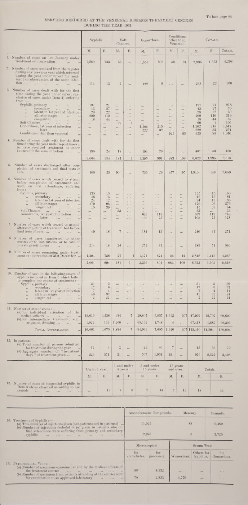 To face page 44 SERVICES RENDERED AT THE VENEREAL DISEASES TREATMENT CENTRES DURING THE YEAR 1931. Conditions Syphil s. Soft Gonorrhoea. other than Totals. Chancre. Venereal. M. F. M. F. M. F. M. F. M. F. Totals. 1. Number of cases on 1st January under treatment or observation 1,260 733 62 ••• 1,555 606 58 24 2,935 1,363 4,298 2. Number of cases removed from the register during any previous year which returned during the year under report for treat- ment or observation of the same infec- tion. 114 13 2 ... 122 9 ... 238 22 260 3. Number of cases dealt with for the first time during the year under report (ex- elusive of cases under Item 4) suffering from :— Syphilis, primary 197 21 197 21 218 ,, secondary 43 27 • • a 43 27 70 latent in 1st year of infection 28 22 a a a a a a a a a 28 22 50 ,, all later stages 209 110 a a a a a a 209 110 319 ,, congenital 18 44 18 44 62 Soft Chancre 99 1 99 1 100 Gonorrhoea, 1st year of infection 1,302 215 1,302 215 1,517 ,, later 9,9:2 32 222 32 254 Conditions other than venereal ... ... ... ... ... ... 925 85 925 85 1,010 4. Number of cases dealt with for the first time during the year under report known to have received treatment at other Centres for the same infection 195 24 18 ... 194 29 ... ... 407 53 460 2,064 994 181 1 3,395 891 983 109 6,623 1,995 8,618 5. Number of cases discharged after com- pie tion of treatment and final tests of cure 108 25 90 ... 755 29 957 95 1,910 149 2,059 6. Number of cases which ceased to attend before completion of treatment and were, on first attendance, suffering from :— Syphilis, primary 135 15 a a • a a a a a a a a a a a a 135 15 150 ,, secondary 46 15 a • • a a a a a a a a a a a a 46 15 61 ,, latent in 1st year of infection 24 12 a a a a a a ... a a a a a a a a a 24 12 36 ,, all later stages 179 96 a a a a a a a a a a a a a a a a a a 179 96 275 ,, congenital 15 39 a a a a a a a a a a a a a a a a a a 15 39 54 Soft Chancre • • • • • • 33 ... ... a a a 33 ; . # 33 Gonorrhoea, 1st year of infection • • • a • • 629 119 a a a 629 119 748 ,, later ... ... ... a a a 105 23 ... ... 105 23 128 7. Number of cases which ceased to attend after completion of treatment but before I final tests of cure ... 49 18 7 ... 184 13 ... ... 240 31 271 8. Number of cases transferred to other centres or to institutions, or to care of private practitioners 214 18 24 251 33 ... ... 489 ' 51 540 9. Number of cases remaining under treat- ment or observation on 31st December ... 1,294 756 27 1 1,471 674 26 14 2,818 1,445 4,263 2,064 994 181 1 3,395 891 983 109 6,623 1,995 8,618 10. Number of cases in the following stages of syphilis included in Item 6 which failed to complete one course of treatment :— Syphilis, primary 51 5 ... a a a ... a a a a a a a a a 51 5 56 ,, secondary 17 6 a a a a a a a a a a a a a a a 17 6 23 ,, latent in 1st year of infection 7 4 a a a a a a a a a a a a a a a rf i 4 11 ,, all later stages 49 32 a a a a a a a a a ... a a a 49 32 81 ,, congenital 2 22 ... ... ... ... 2 22 24 11. Number of attendances :— (a) for individual attention of the medical officers ... 15,639 6,536 634 r» i 29,807 5,857 1,912 307 47,992 12,’ 707 60,699 (b) for intermediate treatment, e.g., irrigation, dressing ... 1,022 139 1,260 ... 65,132 1,748 4 ... 67,418 1,887 69,305 Total Attendances 16,661 6,675 1,894 7 94,939 7,605 1,916 307 115,410 14,594 130,004 12. In-patients :— (a) Total number of persons admitted for treatment during the year 12 6 3 21 30 7 a a a 43 36 79 (b) Aggregate number of “in-patient days ” of treatment given ... 223 571 31 a a a 707 1.951 15 ... 976 2,522 3,498 1 and under 5 and under 15 years Under 1 year. 5 years. 15 years. and ( )ver. Tot a Is. M. F. M. F. M. F. M. F. M. F. 13. Number of cases of congenital syphilis in Item 3 above classified according to age periods ... 11 4 8 7 14 7 11 18 44 14. Treatment of SyphiliH (а) Total number of injections given (out-patients and in-patients) .. (б) Number of injections included in (n) given to patients who on first attendance were suffering from primary and secondary syphilis Arsenobenzene ('(impounds. Mercury. Bismuth. 11.022 88 9,489 2.978 5 3,725 15. Pathological Work : (a) Number of specimens examined at and by the medical officers the treatment centres (b) Number of specimens from patients attending at the centres se for examination to an approved laboratory Microscopical Serum Tests for spi roehetes. for gonococci. Wasserinan. Others for ►Syphilis. for Gonorrhoea. 58 4,332 • • • 70 2,833 4,779 ...