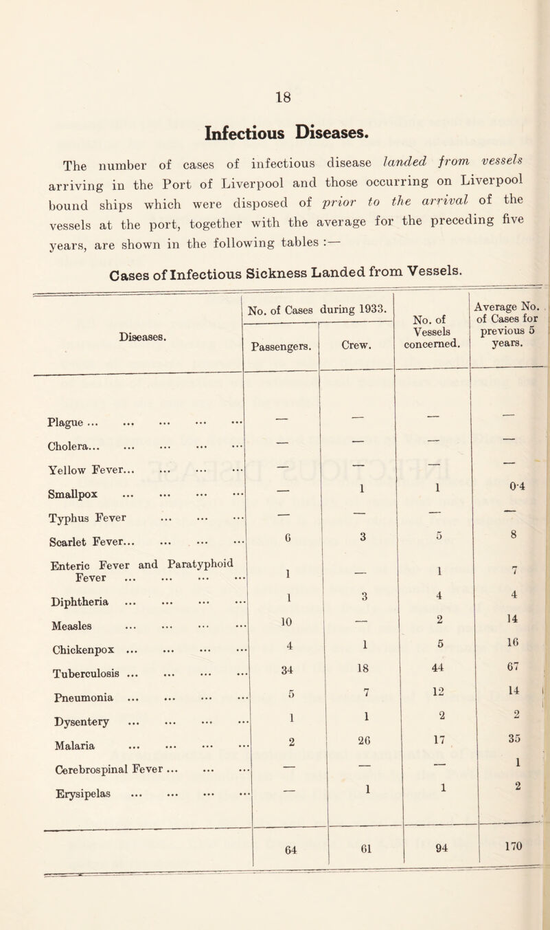 Infectious Diseases. The number of cases of infectious disease landed from vessels arriving in the Port of Liverpool and those occuirmg on Liverpool bound ships which were disposed of prior to the amival of the vessels at the port, together with the average for the preceding five years, are shown in the following tables : Cases of Infections Sickness Landed from Vessels. No. of Cases during 1933. No. of Vessels concerned. Average No. of Cases for Diseases. Passengers. Crew. previous 5 years. Plague ... ••• ••• ••• . -- — •— Cholera... — — Yellow Fever. — — — ■- Smallpox — 1 1 04 Typhus Fever -— —  Scarlet Fever... G 3 5 8 Enteric Fever and Paratyphoid Fever ••• ••• ••• ••• 1 — 1 7 Diphtheria 1 3 4 4 Measles 10 — 2 14 Chickenpox ... 4 1 5 16 Tuberculosis ... 34 18 44 67 Pneumonia 5 7 12 14 1 i' Dysentery 1 1 2 2 Malaria 2 26 17 35 Cerebrospinal Fever. — — 1 Erysipelas 1 1 2 64 61 94 170