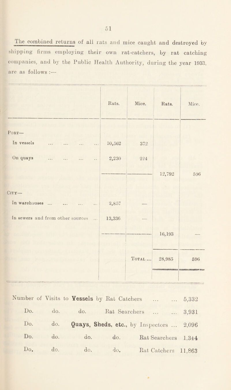 ihe combined returns of all rats and mice caught and destroyed by shipping firms employing their own rat-catchers, by rat catching companies, and by the Public Health Authority, during the year 1933, are as follows :— Rats. 1 Mice. Rats. Mice. Port— In vessels 10,502 372 On quays .. . 2,230 224 12,792 596 City— In warehouses ... 2,857 Tn sewers and from other sources 13,336 — 16,193 1 Total ... 28,985 596 J Number of Visits to Vessels by Eat Catchers . 5,332 Do. do. do. Eat Searchers 3,931 Do. do. Quays, Sheds, etc., by Inspectors ... 2,096 Do. do. do. do. Eat Searchers 1,344 Do, do. do. do. Eat Catchers 11,863