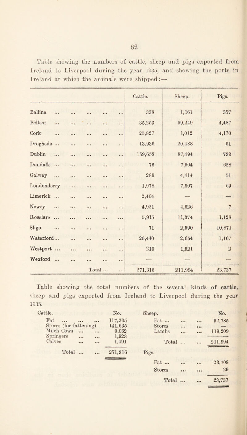 Table showing the numbers of cattle, sheep and pigs exported from Ireland to Liverpool during the year 1935, and showing the ports in Ireland at which the animals were shipped: — Cattle. ' Sheep. Pigs. Ballina 338 ' 1,161 357 Belfast 35,253 59,249 4,487 Cork 25,827 1,012 4,170 Drogheda ... 13,936 20,488 61 Dublin 159,658 87,494 739 Dundalk ... 76 7,904 628 Galway 289 4,414 51 Londonderry 1,978 7,507 69 Limerick ... 2,404 — — Newry 4,921 4,626 7 Rosslare ... . . 5,915 11,374 1,128 Sligo 71 2,590 10,871 Waterford... 20,440 2,654 1,167 Westport. 210 1,521 2 Wexford ... — — — Total ... 271,316 211,994 23,737 Table showing the total numbers of the several kinds of cattle, sheep and pigs exported from Ireland to Liverpool during the year 1935. tie. No. Fat • • • 117,205 Stores (for fattening) 141,635 Milch Cows ... • • • 9,062 Springers • • • 1,923 Calves • • • 1,491 Total ... • • • 271,316 Sheep. No. Fat. 92,785 Stores ... ... — Lambs ... ... 119,209 Total. 211,994 Pigs. Fat. 23,708 Stores . 29 Total. 23,737