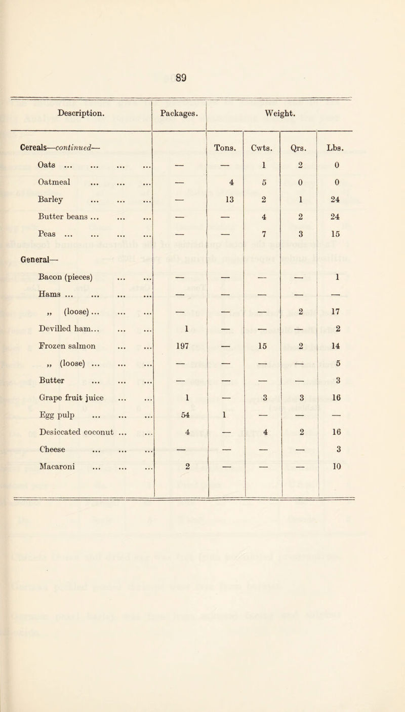 Description. Cereals—continued— Oats ... ... Oatmeal Barley Butter beans ... Peas ... Packages. Weight. Tons. Cwts. 1 4 13 2 4 7 Qrs. 2 0 1 2 3 Lbs. 0 0 24 24 15 General- Bacon (pieces) Hams. „ (loose). Devilled ham... Frozen salmon „ (loose). Butter Grape fruit juice Egg pulp . Desiccated coconut ... Cheese . Macaroni 1 197 1 54 4 2