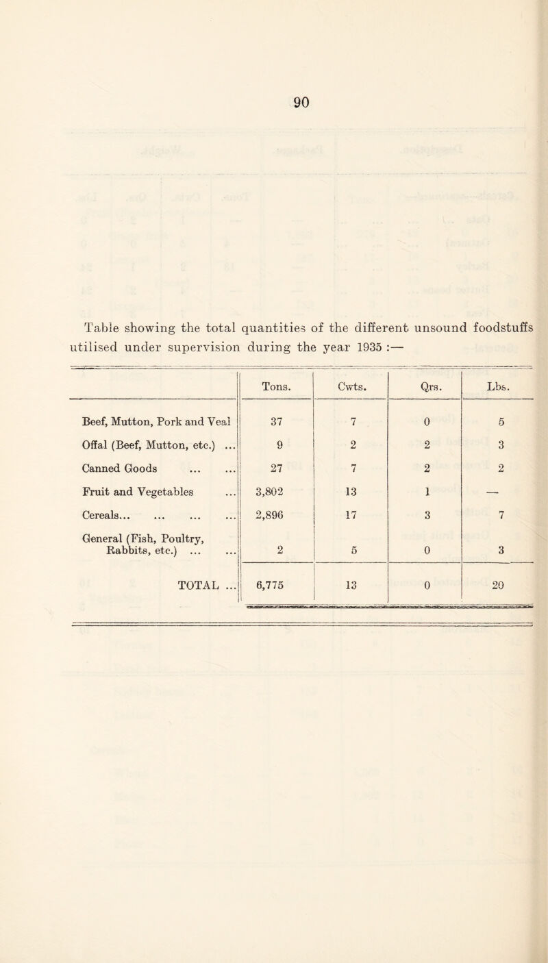 Table showing the total quantities of the different unsound foodstuffs utilised under supervision during the year 1935 :— Tons. Cwts. Qrs. Lbs. Beef, Mutton, Pork and Veal 37 7 0 5 Offal (Beef, Mutton, etc.) ... 0 V 2 2 3 Canned Goods . 27 7 2 2 Fruit and Vegetables 3,802 13 1 — Cereals... 2,896 1 17 3 7 General (Fish, Poultry, Rabbits, etc.) 2 5 0 3 TOTAL ... 6,775 13 0 20