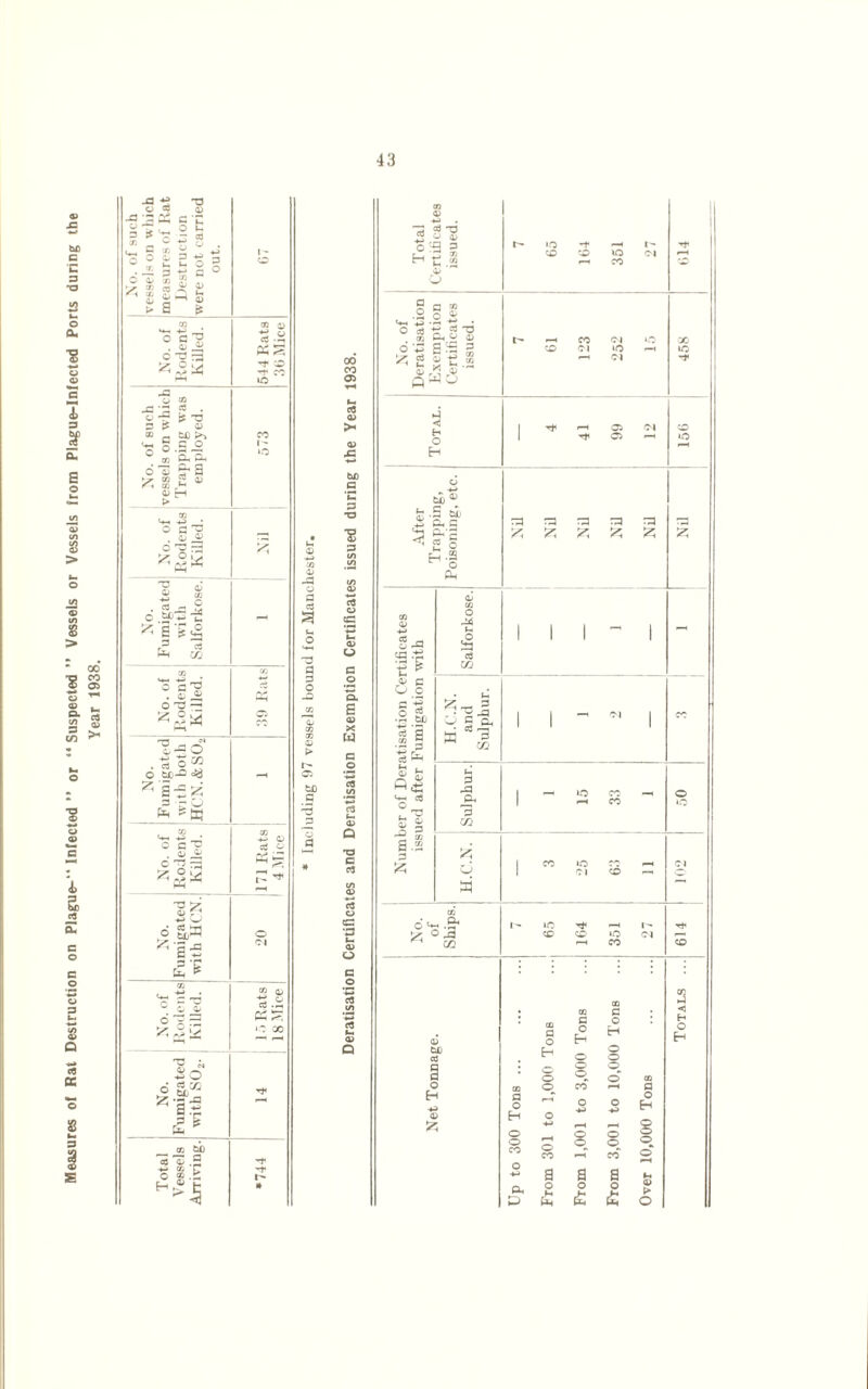 Measures of Rat Destruction on Plague-11 Infected ” or “ Suspected ” Vessels or Vessels from Plague-Infected Ports during the Year 1938. No. of such vessels on which measures of Rat Destruction were not carried out. I ~ © No. of Rodents Killed. 544 Rats 3t> Mice No. of such vessels on w hich Trapping was employed. 1 - i No. of 1 Rodents Killed. £ No. Fumigated with Salforkose. - No. of Rodents Killed. C/j i'V* i-H No. Fumigated with both hcn.&so2 —H No. of Rodents Killed. 171 Rats 4 Mice No. Fumigated ■ with HC’N. © Ol No. of Rodents Killed. 15 Rats 18 Mice No. Fumigated with S02. T* Total Vessels Arriving. *744 33 o 3 cd 3 3 O _o W> -3 3 a a * oo CO CT> e« a» >* a> W> p 3 •o •g p o Q. E <X> X W p o <D a a cO a> O P o 33 d3 aj O 4) ed o3 O 3 a <•2 § M-4 >-> • O cd cd 3h o OJ 6 '-*2 S .3 3 * 2 j! ? .2 a> r ^ <P IQ CO »o CO CO <M *o cc IO H O e£® ; .3 tub if! 6-1 Ph qq 25 qq 2; qq 2; qq SC qq 2; qq 2; S-£ _a> 3 O o 3 O ‘^•3 cd a CD 3 Jh , A? fc 3 £ O t-H cd CO £ 3 2 33 5 3-1 *3 CO 3 33 P* H CO £5 o O '+-< .&• ^ CO »o Cl »o CO *c CO o »o CX) cd o H cu 3 o H o o CO 3 o Eh o o o CO 3 o & 3 o eh © © © CO © © 3 o £ 3 o H © © © © © a < H o H 3 o eh 3 m I I