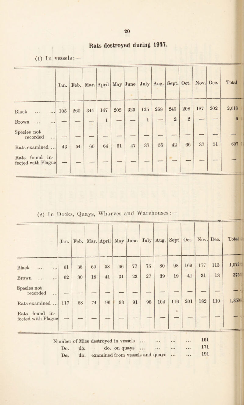 Rats destroyed during 1947. (1) In vessels: — Jan. Feb. Mar. April May June July Aug. Sept. Oct. Nov. Dec. Total Black 105 260 344 147 202 325 125 268 245 208 187 202 2,618 Brown — — — 1 — — 1 — 2 2 — — 6 Species not recorded — — — — — — — — — — — — — Rats examined ... 43 54 60 64 51 47 37 55 42 66 37 51 607 Rats found in¬ fected with Plague — — —. — — — — — — — — — — (2) In Docks, Quays, Wharves and Warehouses: — Jan. Feb. Mar. April May June July Aug. Sept. Oct. Nov. _ Dec. Total Black. »«• 61 38 60 58 66 77 75 80 98 169 177 113 1,072 Brown 62 30 18 41 31 23 27 39 19 41 31 13 375 Species not recorded — 1,350 Rats examined ... 117 68 74 96 93 91 98 104 116 201 182 110 Rats found in¬ fected with Plague — — Number of Mice destroyed in vessels ... Do. do. do. on quays . Do. do. examined from vessels and quays ... 161 171 191