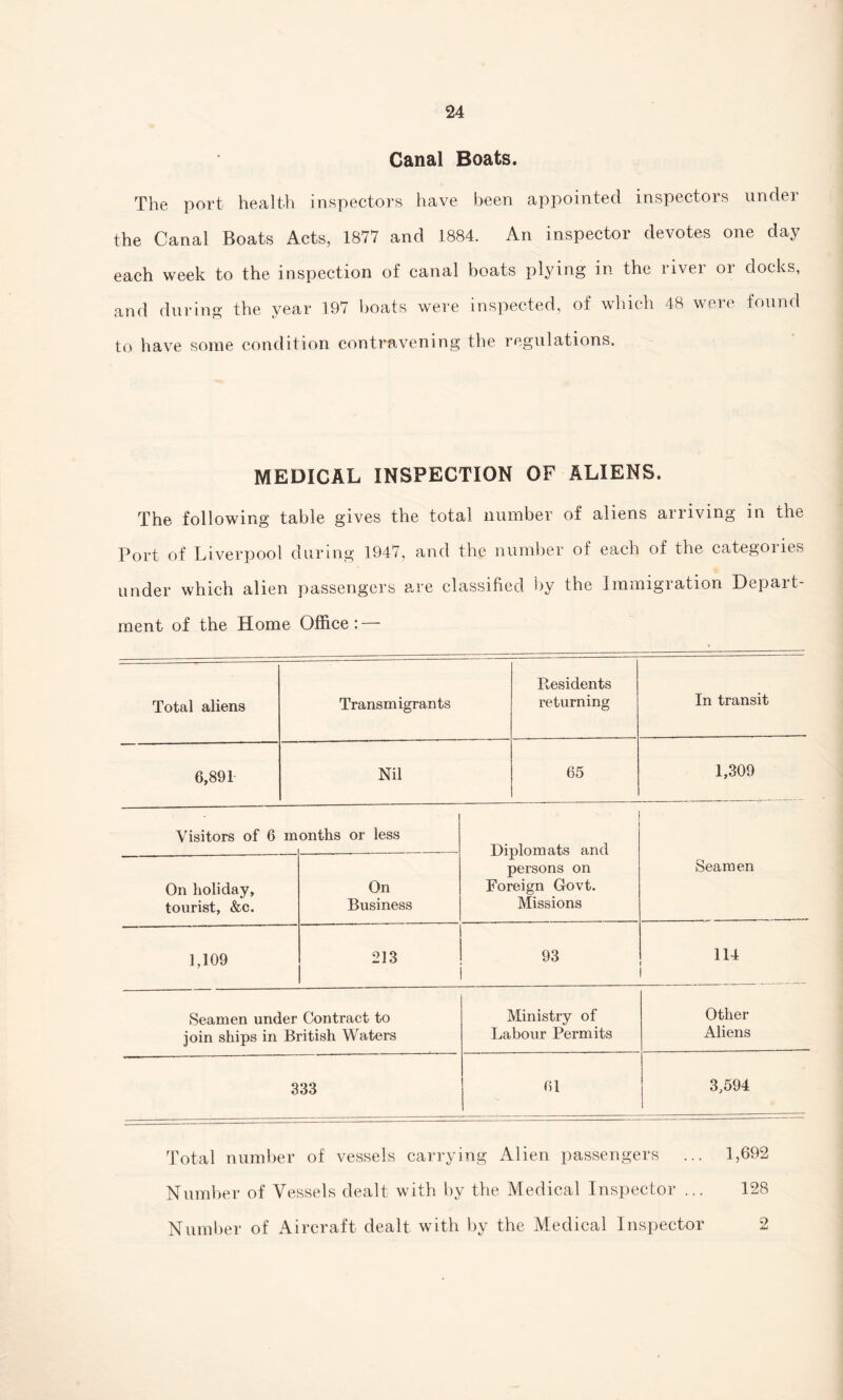 Canal Boats. The port health inspectors have been appointed inspectors under the Canal Boats Acts, 1877 and 1884. An inspector devotes one day each week to the inspection of canal boats plying in the river or docks, and during the year 197 boats were inspected, of which 48 were found to have some condition contravening the regulations. MEDICAL INSPECTION OF ALIENS. The following table gives the total number of aliens arriving in the Port of Liverpool during 1947, and the number of each of the categories under which alien passengers are classified by the Immigration Depart¬ ment of the Home Office: — Total aliens Transmigrants Residents returning In transit 6,891- Nil 65 1,309 Visitors of 6 m onths or less j Diplomats and persons on Foreign Govt. Missions Seamen On holiday, tourist, &c. On Business 1,109 213 93 114 Seamen under Contract to join ships in British Waters Ministry of Labour Permits Other Aliens 333 61 3,594 Total number of vessels carrying Alien passengers ... 1,692 Number of Vessels dealt with by the Medical Inspector ... 128 Number of Aircraft dealt with by the Medical Inspector 2