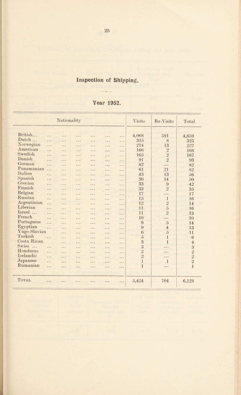 Inspection of Shipping Year 1952. Nationality Visits Re-Visits Total British... 4,068 591 4,659 Dutch ... 315 8 323 Norwegian 214 13 227 American 166 2 168 Swedish 165 2 167 Danish ... ... ... ... '.. 91 2 93 German 82 , 82 Panamanian ... 61 21 82 Italian 43 13 56 Spanish 36 14 50 Grecian 33 9 42 Finnish 33 2 35 Belgian 17 _ 17 Russian 15 1 16 Argentinian ... 12 2 14 Liberian 11 5 16 Israel ... 11 2 13 French 10 _ 10 Portuguese 9 5 14 Egyptian 9 4 13 Yugo-Slavian 6 5 11 Turkish 5 1 6 Costa Rican 3 1 4 Swiss ... 3 3 Honduras 2 _ 2 Icelandic 2 2 Japanese 1 1 2 Rumanian 1 — 1 Total . 5,424 704 6,128