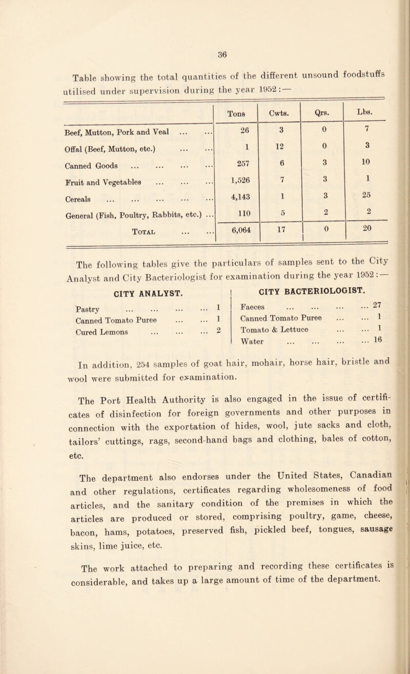 Table showing the total quantities of the different unsound foodstuffs utilised under supervision during the year 1952: —-—- Tons Cwts. Qrs. Lbs. Beef, Mutton, Pork and Veal . 26 3 0 7 Offal (Beef, Mutton, etc.) . 1 12 0 3 Canned Goods 257 6 3 10 Fruit and Vegetables 1,526 7 3 1 Cereals 4,143 1 3 25 General (Fish, Poultry, Rabbits, etc.) ... 110 5 2 2 Total . 6,064 17 0 1 20 The following tables give the particulars of samples sent to the City Analyst and City Bacteriologist for examination during the year 1952: — CITY ANALYST. Pastry . Canned Tomato Puree Cured Lemons 1 1 2 CITY BACTERIOLOGIST. Faeces ... ... ••• ... 27 Canned Tomato Puree . 1 Tomato & Lettuce ... ... 1 Water ... ... ... ... 16 In addition, 254 samples of goat hair, mohair, horse hair, bristle and wool were submitted for examination. The Port Health Authority is also engaged in the issue of certifi¬ cates of disinfection for foreign governments and other purposes in connection with the exportation of hides, wool, jute sacks and cloth, tailors’ cuttings, rags, second-hand bags and clothing, bales of cotton, etc. The department also endorses under the United States, Canadian and other regulations, certificates regarding wholesomeness of food articles, and the sanitary condition of the premises in which the articles are produced or stored, comprising poultry, game, cheese, bacon, hams, potatoes, preserved fish, pickled beef, tongues, sausage skins, lime juice, etc. The work attached to preparing and recording these certificates is considerable, and takes up a large amount of time of the department.