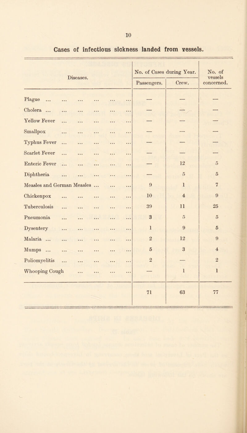 Cases of infectious sickness landed from vessels. Diseases. No. of Cases during Year. No. of vessels concerned. Passengers. Crew. Plague. — — — Cholera ... — —- — Yellow Fever — — — Smallpox — — — Typhus Fever ... — — — Scarlet Fever — — — Enteric Fever ... — 12 5 Diphtheria — 5 5 Measles and German Measles ... 9 1 7 Chickenpox 10 4 9 Tuberculosis 39 11 25 Pneumonia 3 5 5 Dysentery 1 9 5 Malaria ... 2 12 9 Mumps ... 5 3 4 Poliomyelitis 2 — 2 Whooping Cough •— 1 1 71 63 77