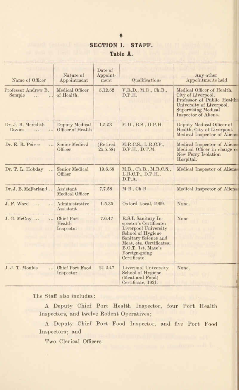 SECTION I. STAFF. Table A. Name of Officer Nature of Appointment Date of Appoint¬ ment Qualifications Any other Appointments held Professor Andrew B. Semple Medical Officer of Health. 5.12.52 V.R.D., M.D., Ch.B., D.P.H. Medical Officer of Health, City of Liverpool. Professor of Public Health University of Liverpool. Supervising Medical Inspector of Aliens. Dr. J. B. Meredith Davies Deputy Medical Officer of Health 1.5.53 M.D., B.S., D.P.H. Deputy Medical Officer of Health, City of Liverpool. Medical Inspector of Aliens Dr. E. R. Peirce Senior Medical Officer (Retired 25.5.58) M.R.C.S., L.R.C.P., D.P.H., D.T.M. Medical Inspector of Aliens ; Medical Officer in charge o New Ferry Isolation Hospital. Dr. T. L. Hobday Senior Medical Officer 19.6.58 M.B., Ch.B., M.R.C.S., L.R.C.P., D.P.H., D.P.A. Medical Inspector of Aliens Dr. J. B. McFarland ... Assistant Medical Officer 7.7.58 M.B., Ch.B. Medical Inspector of Aliens i J. F. Ward . Administrative Assistant 1.5.35 Oxford Local, 1909. None. i, J. G. McCoy. Chief Port Health Inspector 7.6.47 R.S.I. Sanitary In¬ spector’s Certificate: Liverpool University School of Hygiene Sanitary Science and Meat, etc. Certificates: B.O.T. 1st. Mate’s Foreign-going Certificate. None J. J. T. Moulds Chief Port Food Inspector 21.2.47 Liverpool University School of Hygiene (Meat and Food) Certificate, 1921. None, 1 The Staff also includes : A Deputy Chief Port Health Inspector, four Port Health Inspectors, and twelve Rodent Operatives; A Deputy Chief Port Food Inspector, and five Port Food Inspectors; and Two Clerical Officers.