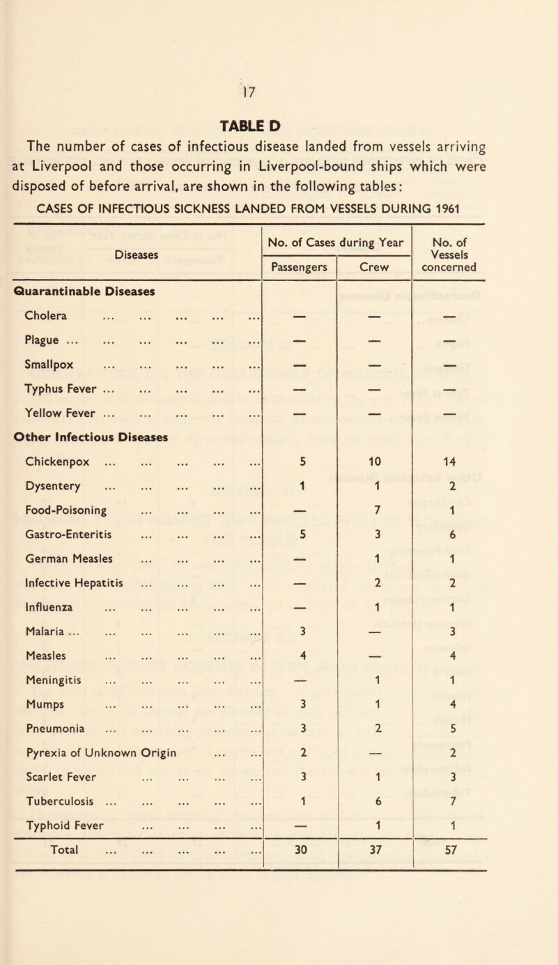 TABLE D The number of cases of infectious disease landed from vessels arriving at Liverpool and those occurring in Liverpool-bound ships which were disposed of before arrival, are shown in the following tables: CASES OF INFECTIOUS SICKNESS LANDED FROM VESSELS DURING 1961 Diseases No. of Cases during Year No. of Vessels concerned Passengers Crew Quarantinable Diseases Cholera . — —- — Plague. — ■— — Smallpox . — — — Typhus Fever. — ■— — Yellow Fever. — -— — Other Infectious Diseases Chickenpox . 5 10 14 Dysentery . 1 1 2 Food-Poisoning . — 7 1 Gastro-Enteritis . 5 3 6 German Measles . —- 1 1 Infective Hepatitis . — 2 2 Influenza . — 1 1 Malaria. 3 — 3 Measles . 4 — 4 Meningitis . — 1 1 Mumps . 3 1 4 Pneumonia . 3 2 5 Pyrexia of Unknown Origin . 2 — 2 Scarlet Fever . 3 1 3 Tuberculosis. 1 6 7 Typhoid Fever . — 1 1 T otal ••• ••• ••• 30 37 57