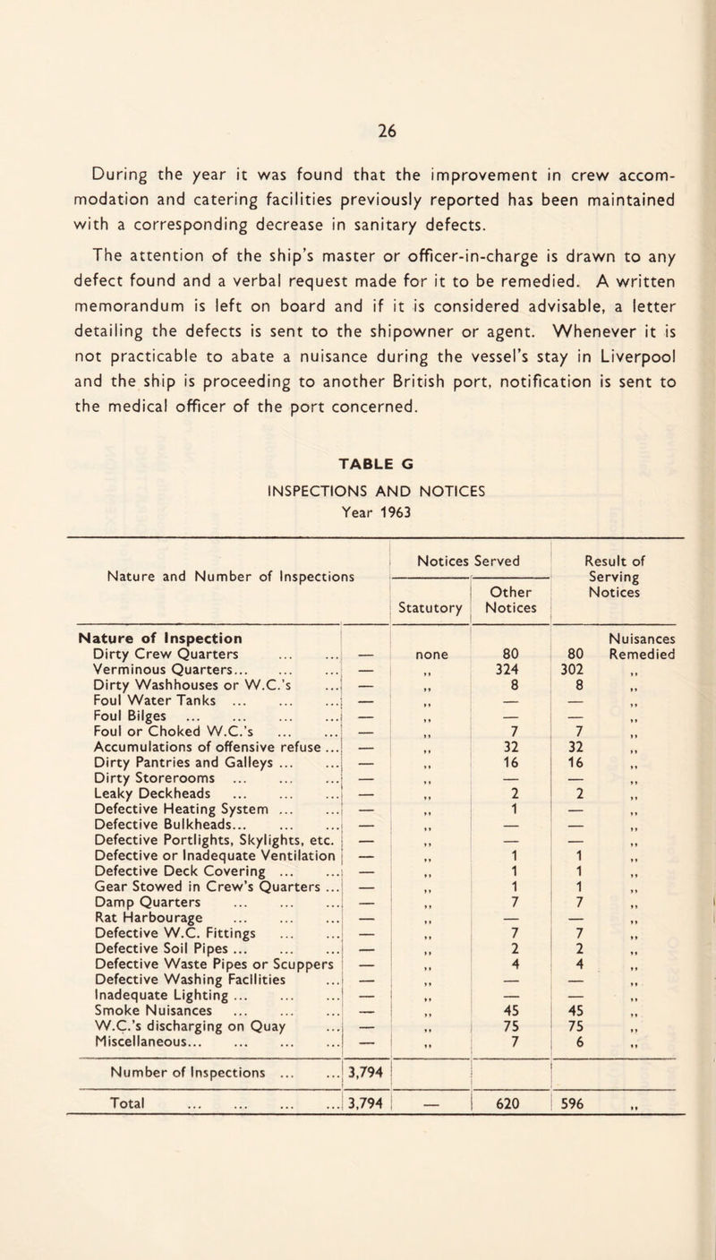 During the year it was found that the improvement in crew accom¬ modation and catering facilities previously reported has been maintained with a corresponding decrease in sanitary defects. The attention of the ship’s master or officer-in-charge is drawn to any defect found and a verbal request made for it to be remedied. A written memorandum is left on board and if it is considered advisable, a letter detailing the defects is sent to the shipowner or agent. Whenever it is not practicable to abate a nuisance during the vessel’s stay in Liverpool and the ship is proceeding to another British port, notification is sent to the medical officer of the port concerned. TABLE G INSPECTIONS AND NOTICES Year 1963 Nature and Number of Inspections Notices Served Result of Serving Notices Statutory Other Notices Nature of Inspection Dirty Crew Quarters none 80 Nuisances 80 Remedied Verminous Quarters. — yy 324 302 Dirty Washhouses or W.C.’s — ♦ * 8 8 Foul Water Tanks . — — Foul Bilges — * ♦ — y y Foul or Choked W.C.’s — y y 7 7 Accumulations of offensive refuse ... — y y 32 32 Dirty Pantries and Galleys. — y y 16 16 Dirty Storerooms . — y y — y y Leaky Deckheads . y y 2 2 Defective Heating System. 1 y y Defective Bulkheads... . — — y y Defective Portlights, Skylights, etc. — y y Defective or Inadequate Ventilation 1 1 Defective Deck Covering. 1 1 Gear Stowed in Crew’s Quarters ... — 1 1 Damp Quarters . — 7 7 Rat Harbourage — — y y Defective W.C. Fittings . 7 7 Defective Soil Pipes. — y y 2 2 Defective Waste Pipes or Scuppers — > y 4 4 Defective Washing Facilities — — ♦ y Inadequate Lighting. — — * * Smoke Nuisances . — 45 45 W.C.’s discharging on Quay — 75 75 Miscellaneous. ,, 7 6 Number of Inspections . 3,794