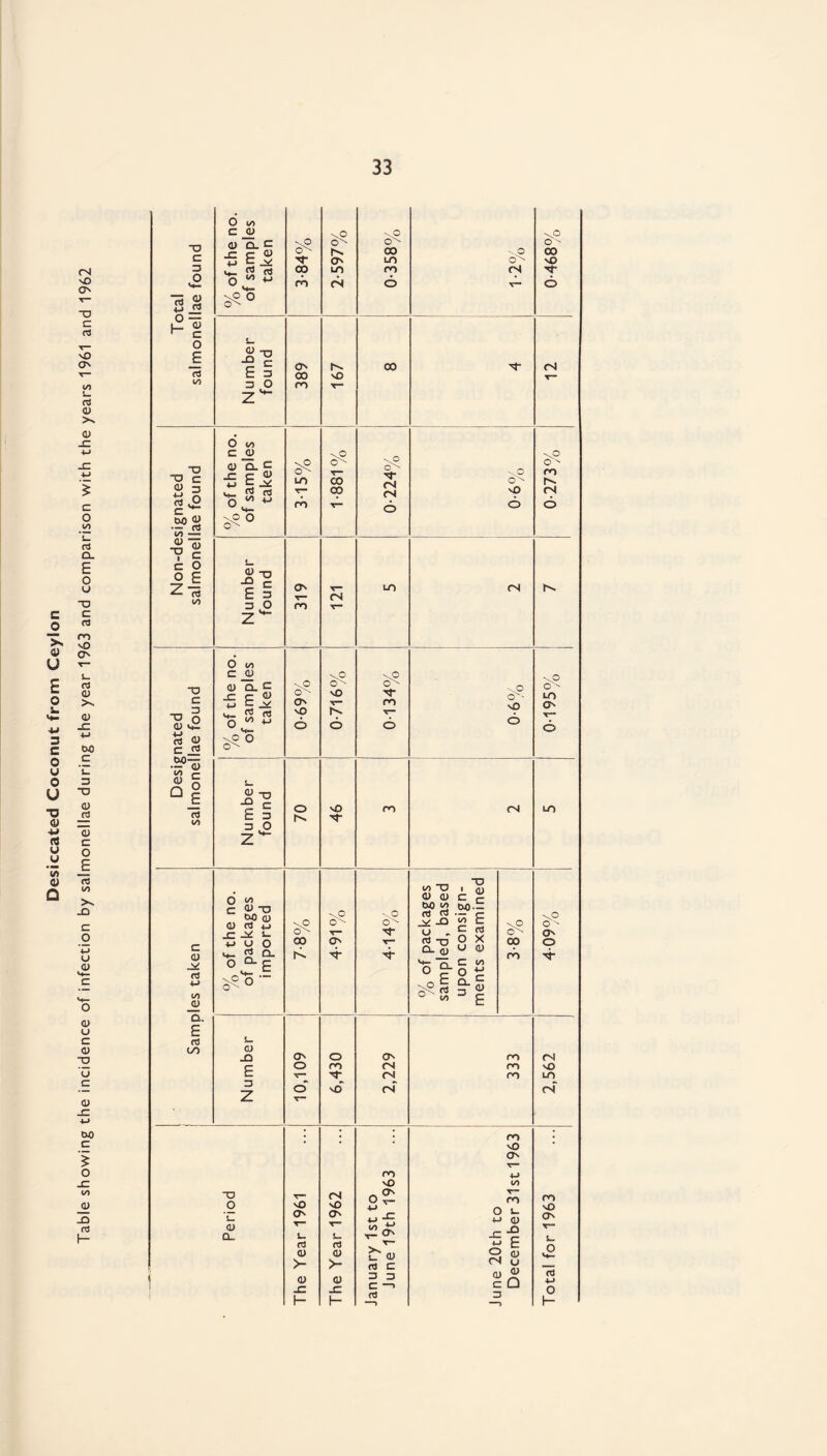 Desiccated Coconut from Ceylon (N vO O' % of the no. of samples taken vO O'- 00 rn 2*597% 0-358% <N X— 0-468% Number found 389 167 00 (N 1 Non-designated salmonellae found % of the no. of samples taken 3-15% 1-881 % 0-224% vO o 0-273% Number found 319 V“ CS t- LO (N Designated salmonellae found % of the no. of samples taken 0*69% 0-716% 0-134% 0-6% o - LO o- T“ o Number found 70 46 m (N t-n Samples taken % of the no. of packages imported %8*Z sP cN q- 4* 4-14% % of packages sampled, based upon consign¬ ments examined O' 00 ro 4-09% Number 10,109 6,430 2,229 333 2,562 Period The Year 1961 The Year 1962 January 1st to June 19th 1963 June 20th to December 31st 1963 Total for 1963