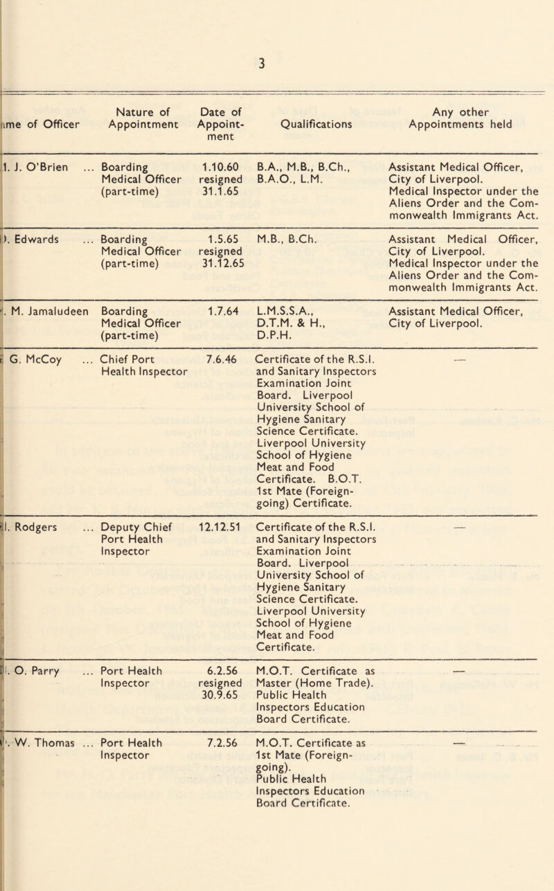 ime of Officer Nature of Appointment Date of Appoint¬ ment Qualifications Any other Appointments held 1. J. O’Brien ... - Boarding Medical Officer (part-time) 1.10.60 resigned 31.1.65 B.A., M.B., B.Ch., B.A.O., L.M. Assistant Medical Officer, City of Liverpool. Medical Inspector under the Aliens Order and the Com¬ monwealth Immigrants Act. ), Edwards Boarding Medical Officer (part-time) 1.5.65 resigned 31.12.65 M.B., B.Ch. Assistant Medical Officer, City of Liverpool. Medical Inspector under the Aliens Order and the Com¬ monwealth Immigrants Act. i M. Jamaludeen Boarding Medical Officer (part-time) 1.7.64 L.M.S.S.A., D.T.M. & H., D.P.H. Assistant Medical Officer, City of Liverpool. G. McCoy * 1 Chief Port Health Inspector 7.6.46 Certificate of the R.S.I. and Sanitary Inspectors Examination Joint Board. Liverpool University School of Hygiene Sanitary Science Certificate. Liverpool University School of Hygiene Meat and Food Certificate. B.O.T. 1st Mate (Foreign- going) Certificate. '.1. Rodgers * Deputy Chief Port Health Inspector 12.12.51 Certificate of the R.S.I. and Sanitary Inspectors Examination Joint Board. Liverpool University School of Hygiene Sanitary Science Certificate. Liverpool University School of Hygiene Meat and Food Certificate. |l. O. Parry n Port Health Inspector 6.2.56 resigned 30.9.65 M.O.T. Certificate as Master (Home Trade). Public Health Inspectors Education Board Certificate. |. W. Thomas ... 1 ii Port Health Inspector 7.2.56 M.O.T. Certificate as 1st Mate (Foreign- going). Public Health Inspectors Education Board Certificate.