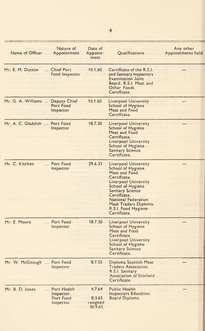 Name of Officer Nature of Appointment Date of Appoint¬ ment Qualifications Any other Appointments held Mr. E. M. Dutton ... Chief Port Food Inspector 10.1.60 Certificate of the R.S.I. and Sanitary Inspectors Examination Joint Board. R.S.I. Meat and Other Foods Certificate. Mr. G. A. Williams ... Deputy Chief Port Food Inspector 10.1.60 Liverpool University School of Hygiene Meat and Food Certificate. Mr. A. C. Gladdish ... Port Food Inspector 18.7.30 Liverpool University School of Hygiene Meat and Food Certificate. Liverpool University School of Hygiene Sanitary Science Certificate. Mr. C. Kitchen ... Port Food Inspector 29.6.33 Liverpool University School of Hygiene Meat and Food Certificate. Liverpool University School of Hygiene Sanitary Science Certificate. National Federation Meat Traders Diploma. R.S.I. Food Hygiene Certificate. Mr. E. Moore ... Port Food Inspector 18.7.30 Liverpool University School of Hygiene Meat and Food Certificate. Liverpool University School of Hygiene Sanitary Science Certificate. I ( Mr. W. McGeough ... Port Food Inspector 8.7.55 Diploma Scottish Meat Traders Association. R.S.I. Sanitary Association of Scotland Certificate. 4 Mr. B. D. Jones ... Port Health Inspector. Port Food Inspector 4.7.64 8.3.65 resigned 309.65 Public Health inspectors Education Board Diploma. 1 1