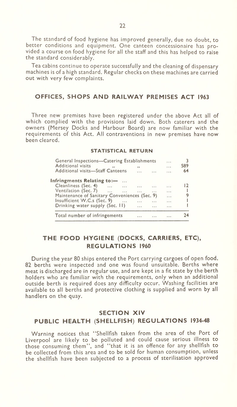 The standard of food hygiene has improved generally, due no doubt, to better conditions and equipment. One canteen concessionaire has pro¬ vided a course on food hygiene for all the staff and this has helped to raise the standard considerably. Tea cabins continue to operate successfully and the cleaning of dispensary machines is of a high standard. Regular checks on these machines are carried out with very few complaints. OFFICES, SHOPS AND RAILWAY PREMISES ACT 1963 Three new premises have been registered under the above Act all of which complied with the provisions laid down. Both caterers and the owners (Mersey Docks and Harbour Board) are now familiar with the requirements of this Act. All contraventions in new premises have now been cleared. STATISTICAL RETURN General Inspections—Catering Establishments 3 Additional visits ,, ,, • • • 589 Additional visits—Staff Canteens 64 Infringments Relating to:— ... Cleanliness (Sec. 4) Ventilation (Sec. 7) 12 1 Maintenance of Sanitary Conveniences (Sec. 9) Insufficient W.C.s (Sec. 9) Drinking water supply (Sec. II) 9 1 1 Total number of infringements ... . 24 THE FOOD HYGIENE (DOCKS, CARRIERS, ETC), REGULATIONS I960 During the year 80 ships entered the Port carrying cargoes of open food. 82 berths were inspected and one was found unsuitable. Berths where meat is discharged are in regular use, and are kept in a fit state by the berth holders who are familiar with the requirements, only when an additional outside berth is required does any difficulty occur. Washing facilities are available to all berths and protective clothing is supplied and worn by all handlers on the quay. SECTION XIV PUBLIC HEALTH (SHELLFISH) REGULATIONS 1934-48 Warning notices that “Shellfish taken from the area of the Port of Liverpool are likely to be polluted and could cause serious illness to those consuming them”, and “that it is an offence for any shellfish to be collected from this area and to be sold for human consumption, unless the shellfish have been subjected to a process of sterilisation approved