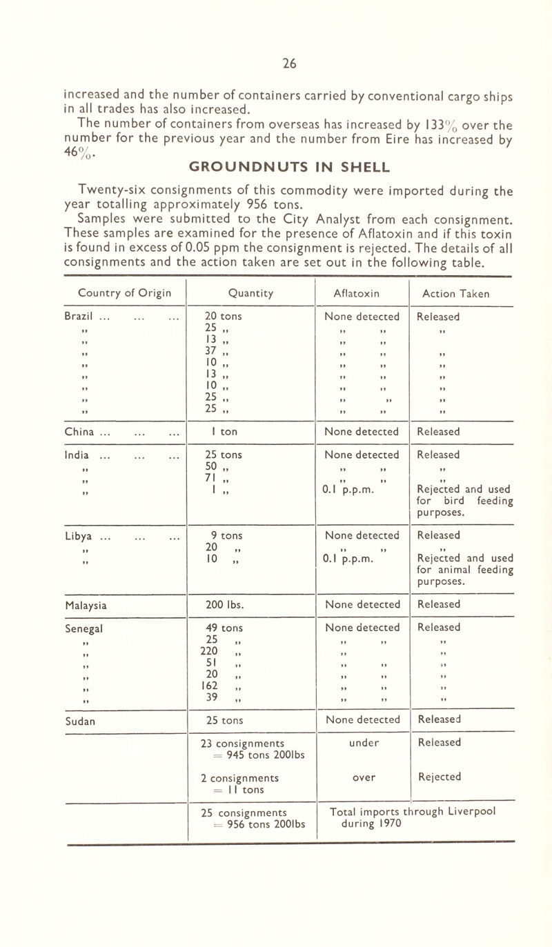increased and the number of containers carried by conventional cargo ships in all trades has also increased. The number of containers from overseas has increased by 133% over the number for the previous year and the number from Eire has increased by 46%. GROUNDNUTS IN SHELL Twenty-six consignments of this commodity were imported during the year totalling approximately 956 tons. Samples were submitted to the City Analyst from each consignment. These samples are examined for the presence of Aflatoxin and if this toxin is found in excess of 0.05 ppm the consignment is rejected. The details of all consignments and the action taken are set out in the following table. Country of Origin Quantity Aflatoxin Action Taken Brazil ... 20 tons None detected Released It 25 „ It »* 13 .. 37 10 „ 13 „ 10 „ 25 It II 25 .. It »♦ it China. 1 ton None detected Released India ... 25 tons None detected Released n 50 t» it It It 71 „ »» It II It 1 „ 0.1 p.p.m. Rejected and used for bird feeding purposes. Libya ... 9 tons None detected Released 20 .. »» »» 11 f I 10 „ 0.1 p.p.m. Rejected and used for animal feeding purposes. Malaysia 200 lbs. None detected Released Senegal 49 tons None detected Released 25 „ n it ii 220 »* it 51 ii ii SI 20 „ »» »» it 162 It it 11 II 39 .. ft it ii Sudan 25 tons None detected Released 23 consignments = 945 tons 2001 bs under Released 2 consignments = 1 1 tons over Rejected 25 consignments = 956 tons 2001 bs Total imports through Liverpool during 1970