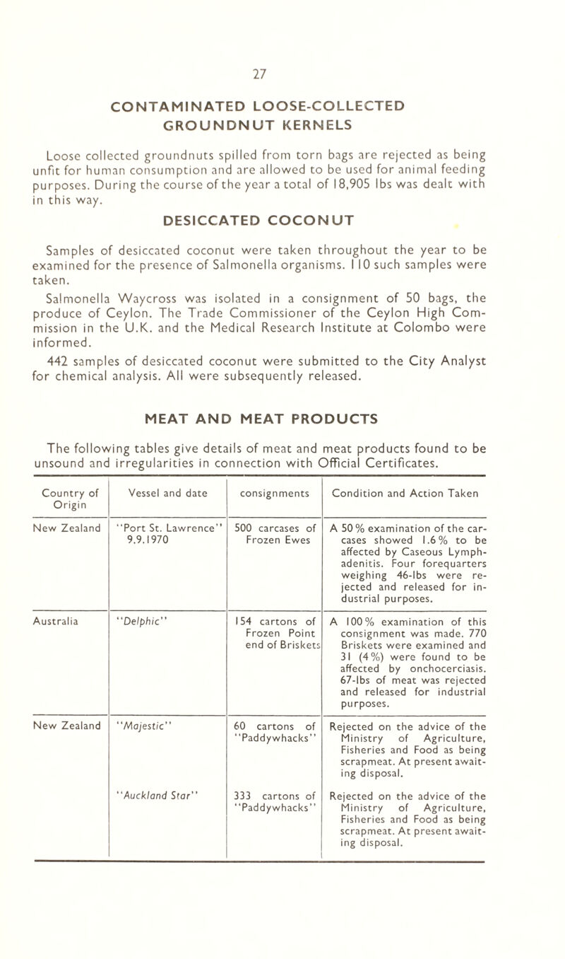 CONTAMINATED LOOSE-COLLECTED GROUNDNUT KERNELS Loose collected groundnuts spilled from torn bags are rejected as being unfit for human consumption and are allowed to be used for animal feeding purposes. During the course of the year a total of 18,905 lbs was dealt with in this way. DESICCATED COCONUT Samples of desiccated coconut were taken throughout the year to be examined for the presence of Salmonella organisms. I 10 such samples were taken. Salmonella Waycross was isolated in a consignment of 50 bags, the produce of Ceylon. The Trade Commissioner of the Ceylon High Com¬ mission in the U.K. and the Medical Research Institute at Colombo were informed. 442 samples of desiccated coconut were submitted to the City Analyst for chemical analysis. All were subsequently released. MEAT AND MEAT PRODUCTS The following tables give details of meat and meat products found to be unsound and irregularities in connection with Official Certificates. Country of Origin Vessel and date consignments Condition and Action Taken New Zealand “Port St. Lawrence’’ 9.9.1970 500 carcases of Frozen Ewes A 50% examination of the car¬ cases showed 1.6% to be affected by Caseous Lymph¬ adenitis. Four forequarters weighing 46-lbs were re¬ jected and released for in¬ dustrial purposes. Australia “Delphic 154 cartons of Frozen Point end of Briskets A 100% examination of this consignment was made. 770 Briskets were examined and 31 (4%) were found to be affected by onchocerciasis. 67-lbs of meat was rejected and released for industrial purposes. New Zealand “Majestic'' 60 cartons of “Paddywhacks’’ Rejected on the advice of the Ministry of Agriculture, Fisheries and Food as being scrapmeat. At present await¬ ing disposal. “Auckland Star 333 cartons of “Paddywhacks” Rejected on the advice of the Ministry of Agriculture, Fisheries and Food as being scrapmeat. At present await¬ ing disposal.
