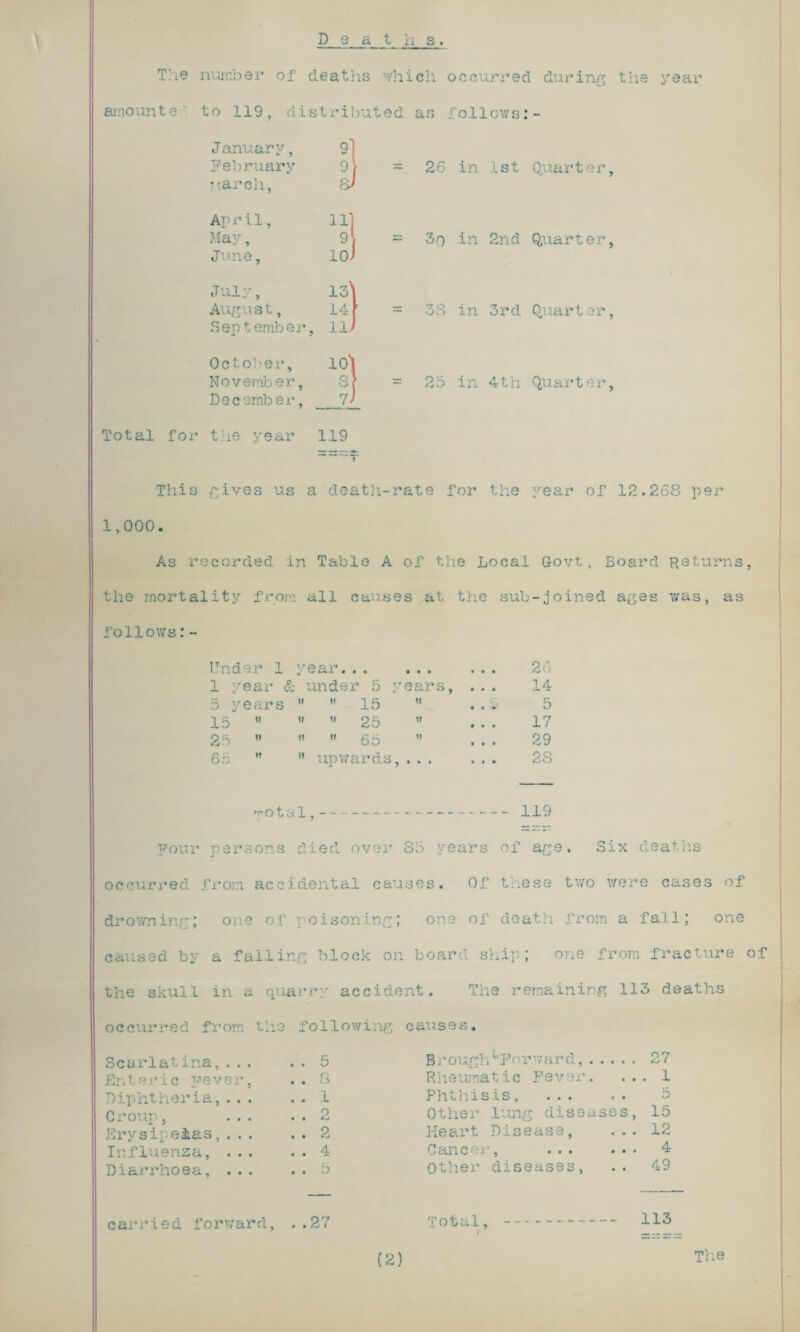 D e a t h s. The number of deaths which occurred during the year amounts' to 119, distributed as follows:- J anuary, 9 February 0 r = 26 in 1st Quarter, garch, sJ Ap r i 1, HI May, 9 = 3o in 2nd Quarter, June, ioJ July, iz) August, 14 r = 38 in 3rd Quart er, September, llJ October, 101 November, s1 ' = 25 in 4 th Quarter, December, 7) Total for the year 119 T This gives us a death-rate for the year of 12.268 per 1,000. As recorded in Table A of the Local Govt, Board Returns, the mortality from all causes at the sub-joined ages was, as follows:- End sr 1 year... • • • * * • 26 i y ear t j under 5 y ears, ... 14 5 y ears   15 H 5 15 It  ” 25 tt • • • 17 25 tt   65 tt » • * 29 65 ♦f ” upwards, • • • a • • 28 got al,- 119 Four persons died over 8b years of age. Six deaths occurred from accidental causes. Of these two were cases of drowning; one of poisoning; one of death from a fall; one caused by a falling block on board ship; one from fracture of the skull in a quarry accident. The remaining 113 deaths occurred from the following Scarlatina,... .. 5 Enteric Feveih •• 8 Diphtheria,... . . 1 Croup, ... .. 2 Erysipelas,... .. 2 Influenza, ... .. 4 Diarrhoea, ... . . 5 causes. BroughLForward,. 27 Rheumatic Fever. ... 1 Phthisis, . Other lung diseases, 15 Heart Disease, ... 12 Cancel1, ... ... 4 Other diseases, .. 49 carried forward, ..27 Total, 113 The