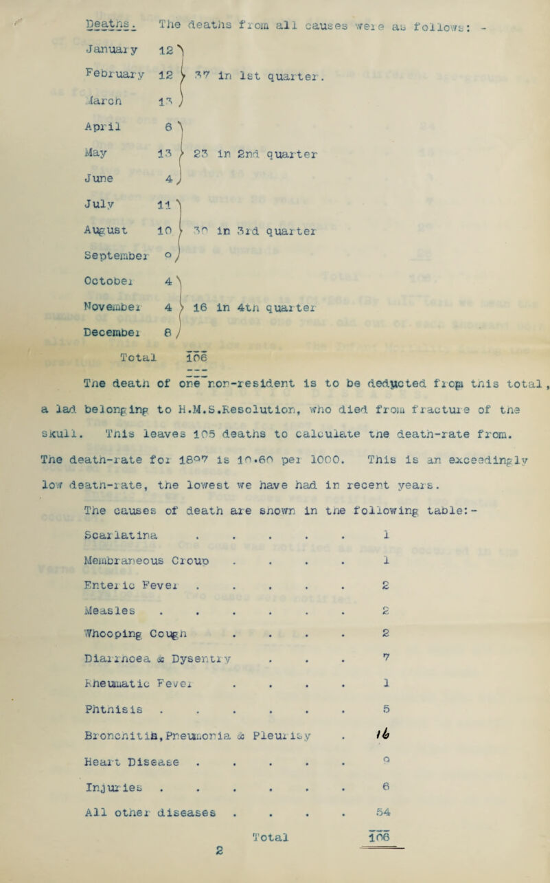 Deaths. The Januar y 12 > February 12 t March 1* ) April 6 > May 13 > June July 11 > August 10 | September °i October 4 N November 4 December a j quarter . 13 } 23 in 2nd quarter Total 106 Tne death of one non-resident is to be deducted f'rogi tnis total a laci. belonging to H.M.S.Resolution, who died from fracture of tne skull. This leaves 105 deaths to calculate tne deatn-rate from. The deatn-rate f02 18°7 is 10.60 pei 1000. Tnis is an exceedingly low deatn-iate, the lowest we have had in recent years. The causes of death are snown in tne following table:- Scarlatina .... Membraneous Crouo Enteiic Fever ..... 2 Measles ..... Whooping Cougn Diarrhoea Dysentry Rheumatic Fevei Phtnisis . . . . . Broncnitih,Pneumonia 0c Pleurisy Heart Disease . Injuries . All other diseases Total 2 7 1 5 lb Q 6 54 106 2